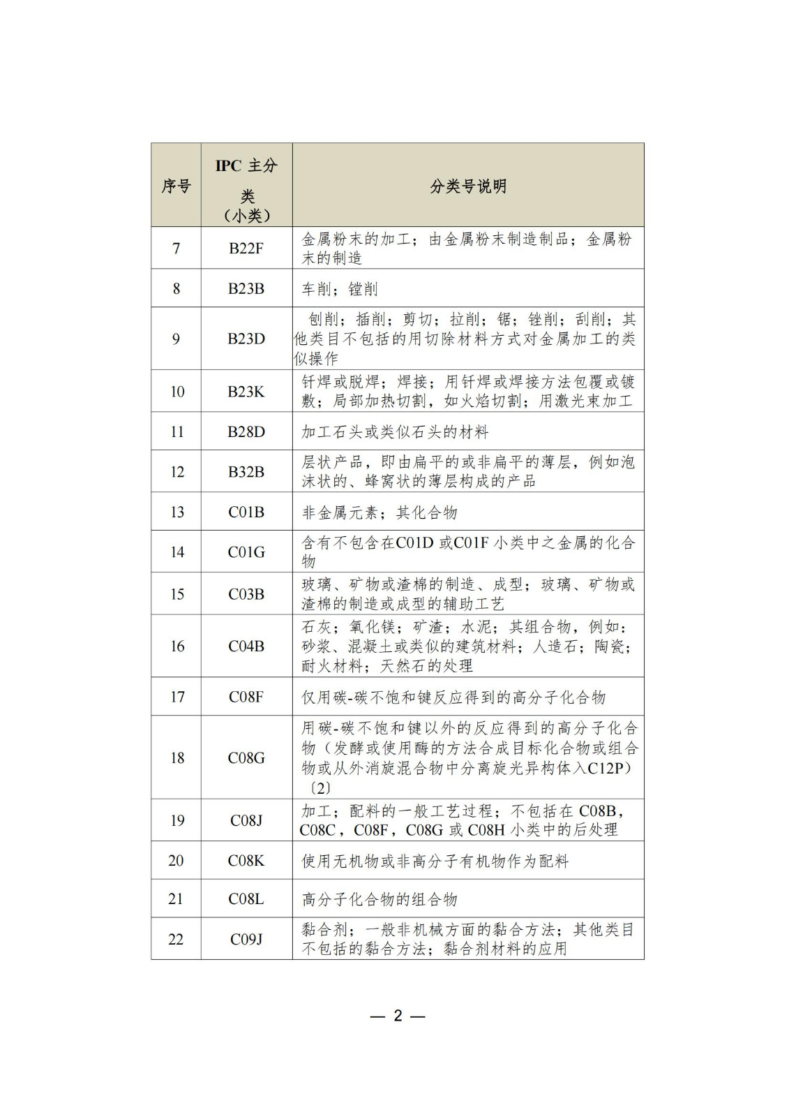 這個城市專利預審服務增至157個國際專利分類（IPC）主分類小類｜附分類號表