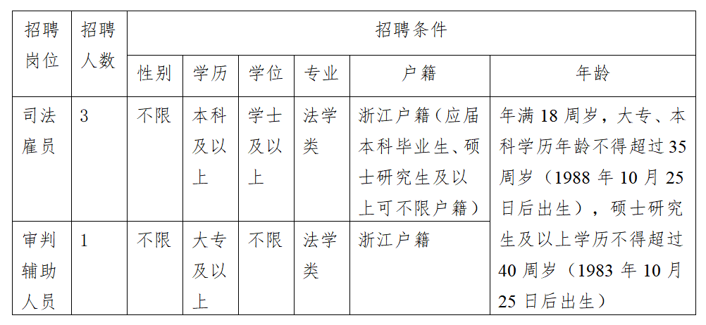 聘！杭州市中級(jí)人民法院公開招聘「編外聘用人員4人」