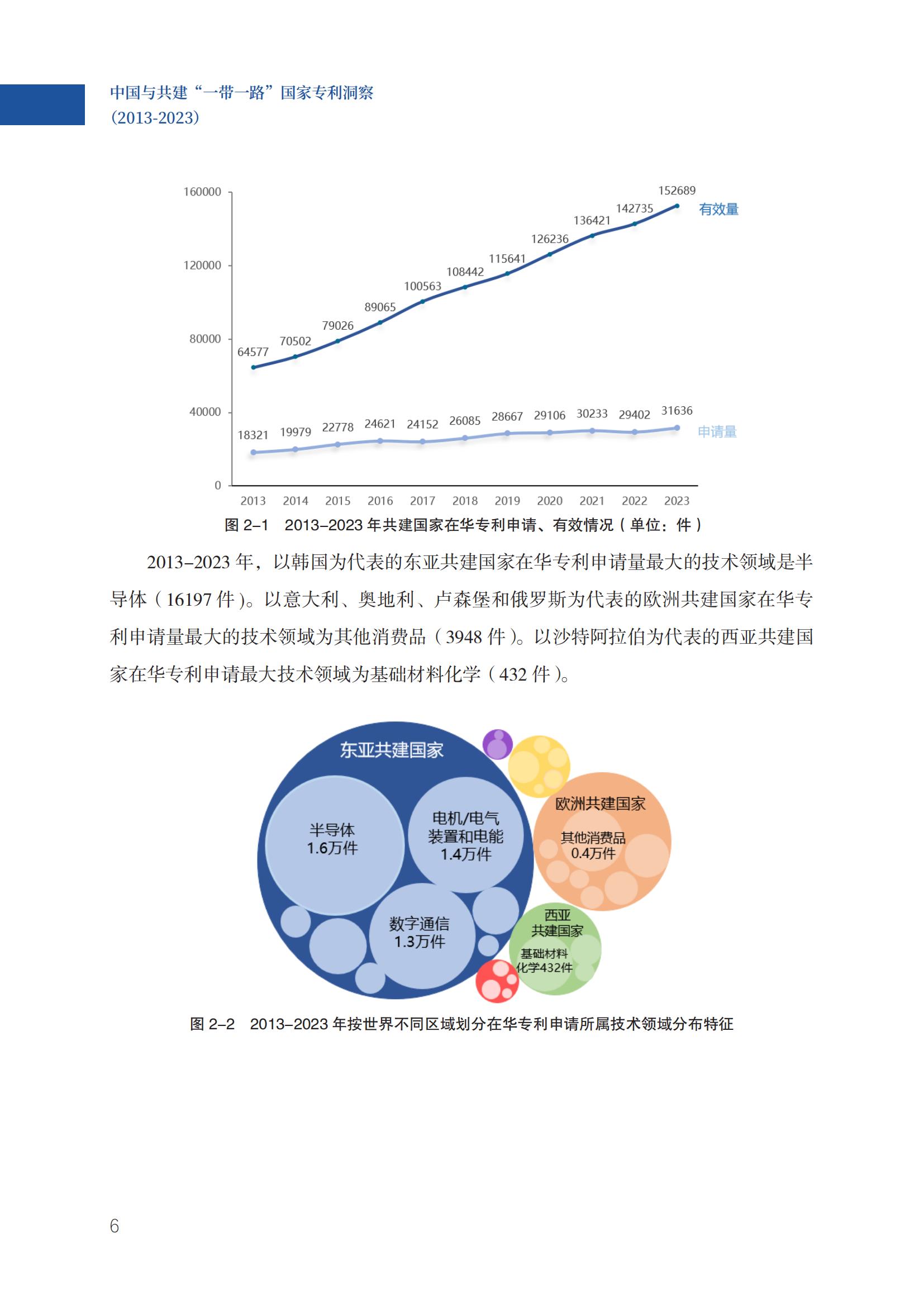 《中國(guó)與共建“一帶一路”國(guó)家專利洞察（2013-2023）》發(fā)布