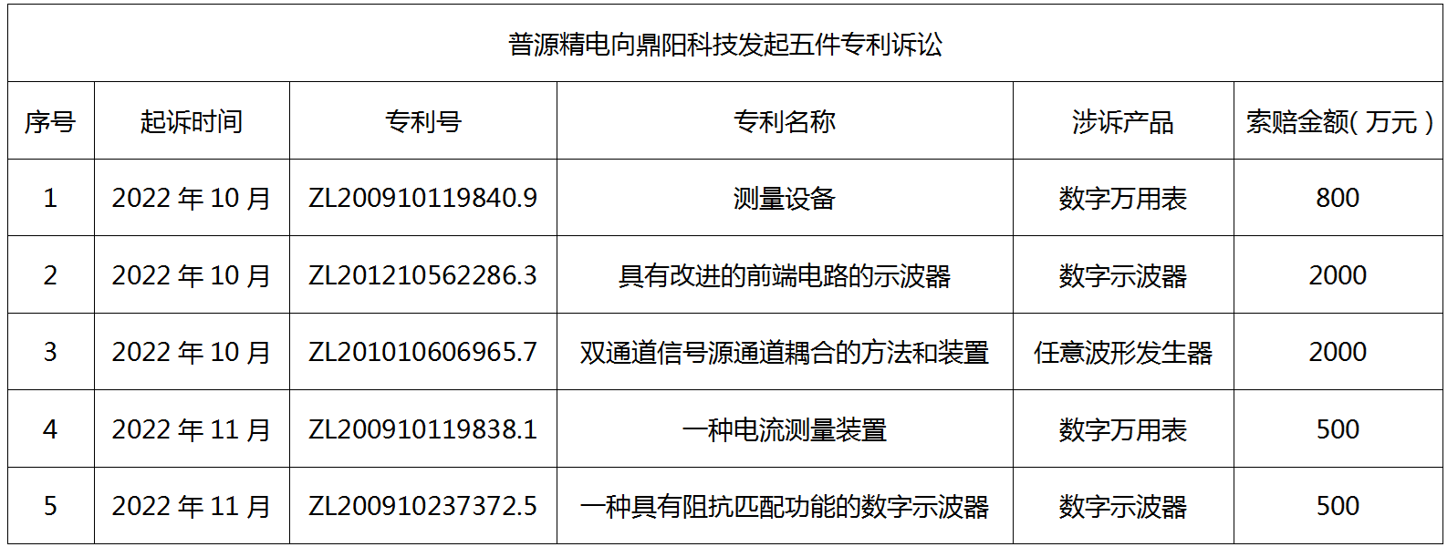 普源精電訴鼎陽科技系列知識產(chǎn)權訴訟經(jīng)最高院調解結案