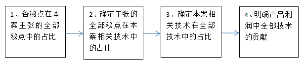 侵害技術(shù)秘密糾紛案技術(shù)貢獻率的精確計算