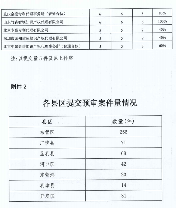 代理機構(gòu)專利預審合格率公布，2家機構(gòu)合格率100%，3家機構(gòu)低于40%｜附通報