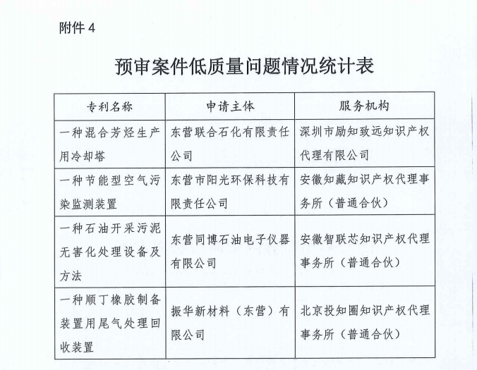 代理機構(gòu)專利預審合格率公布，2家機構(gòu)合格率100%，3家機構(gòu)低于40%｜附通報