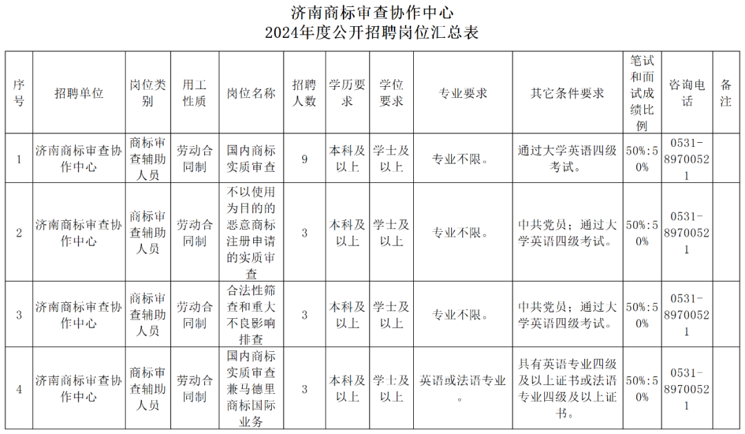 上海等多地商標(biāo)審查協(xié)作中心2024年度公開(kāi)招聘66人｜附招聘公告