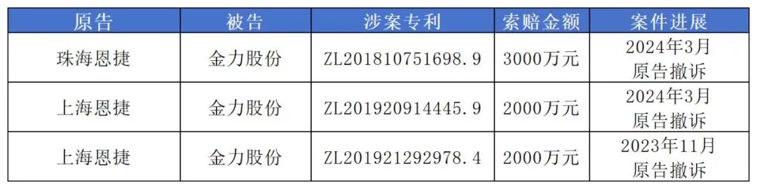 1.49億專利訴訟撤訴，恩捷股份與金力股份最新“戰(zhàn)況”公布