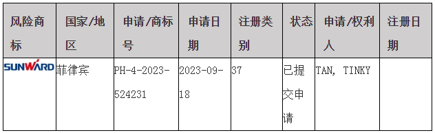 #晨報#關(guān)于部分湖南企業(yè)商標在菲律賓被疑似搶注的風險預警；中國知識產(chǎn)權(quán)強國建設(shè)指數(shù)穩(wěn)步提升，2024年達125.5分