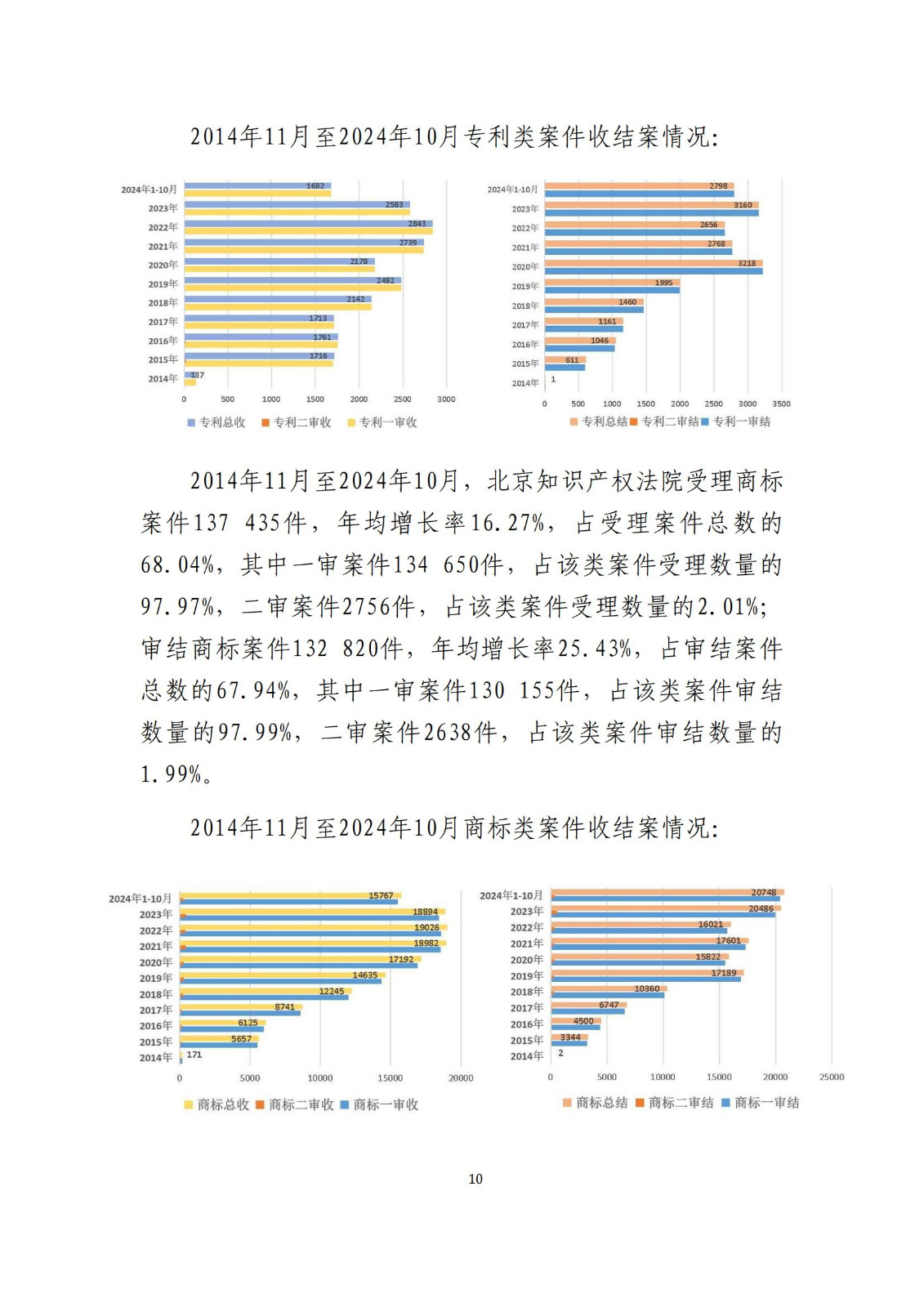 全文公布！《北京知識(shí)產(chǎn)權(quán)法院十年審判工作白皮書（2014-2024）》