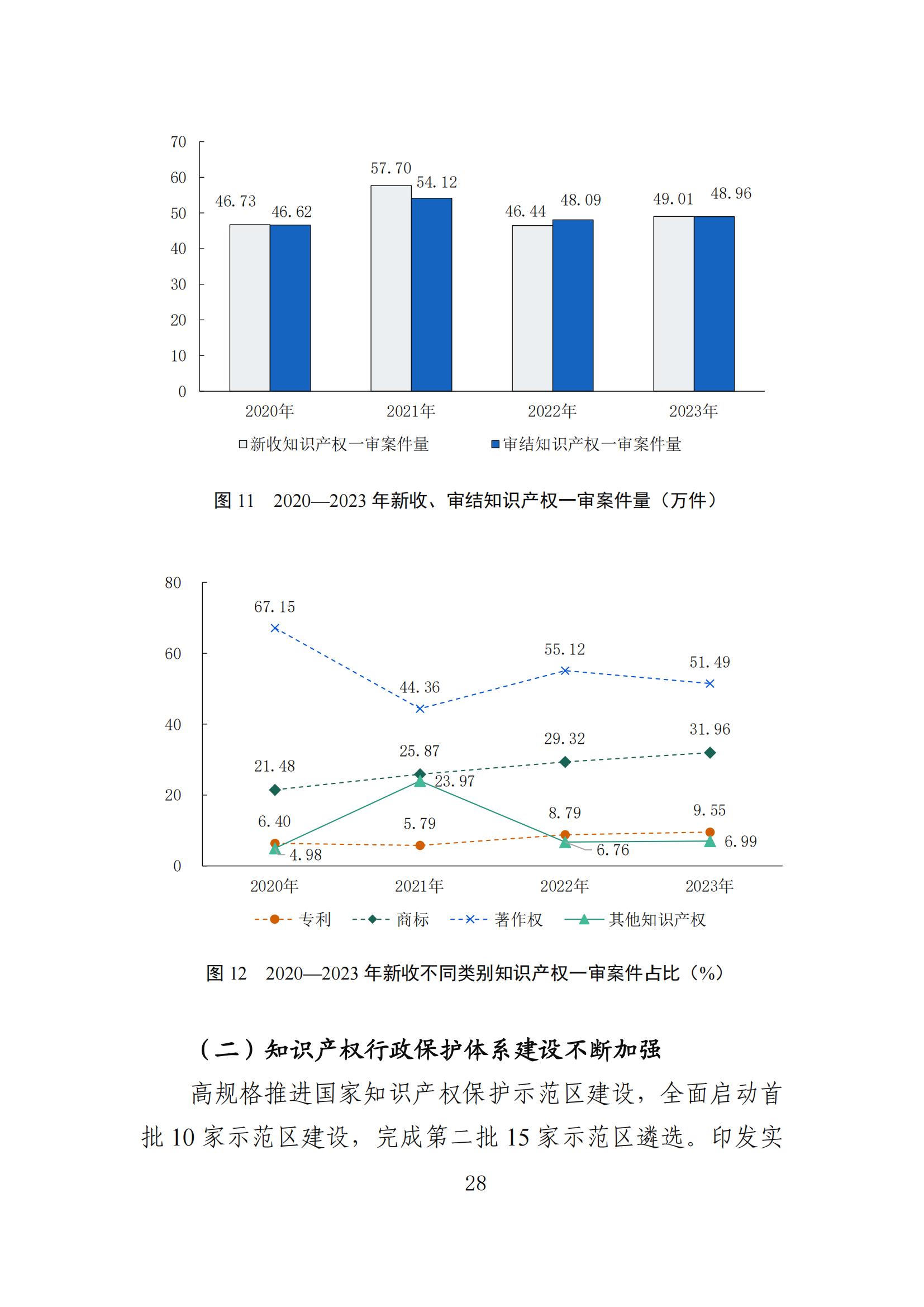 發(fā)明專利平均審查周期縮短至16個月，審查結(jié)案準(zhǔn)確率達(dá)到94.2%｜附《知識產(chǎn)權(quán)強(qiáng)國建設(shè)發(fā)展報告（2024年）》