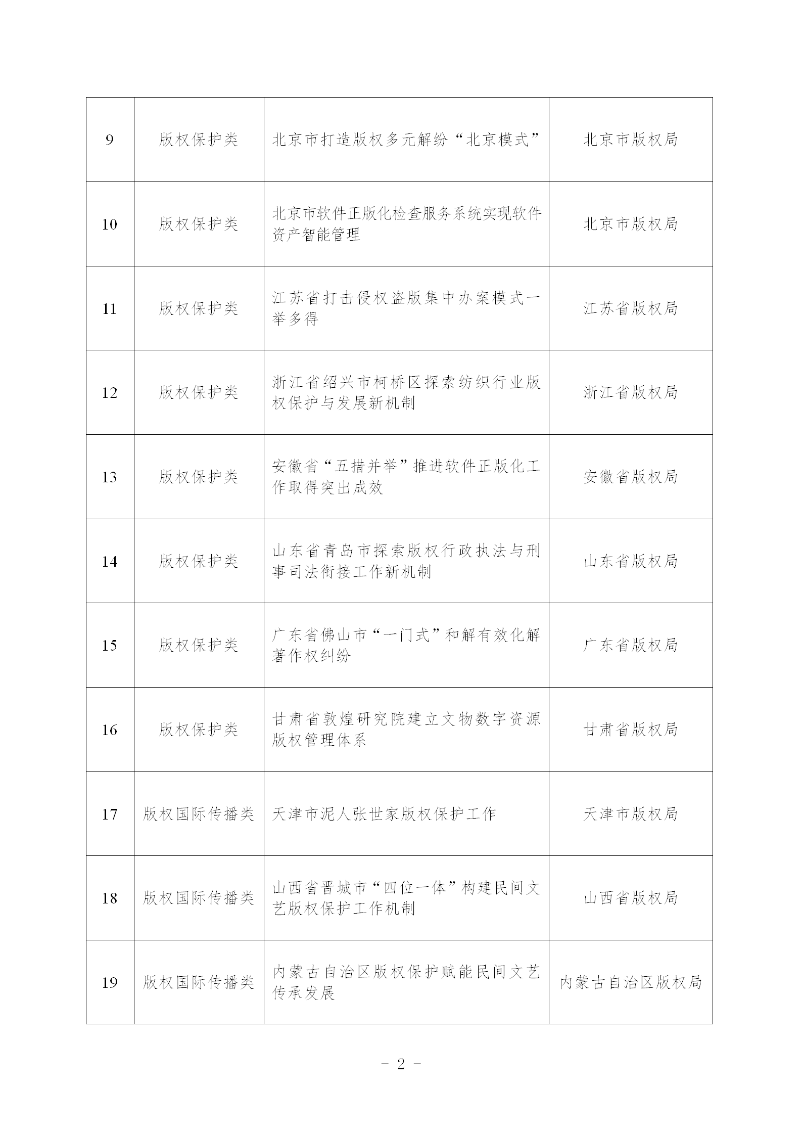 《第一批版權強國建設典型案例名單》發(fā)布！