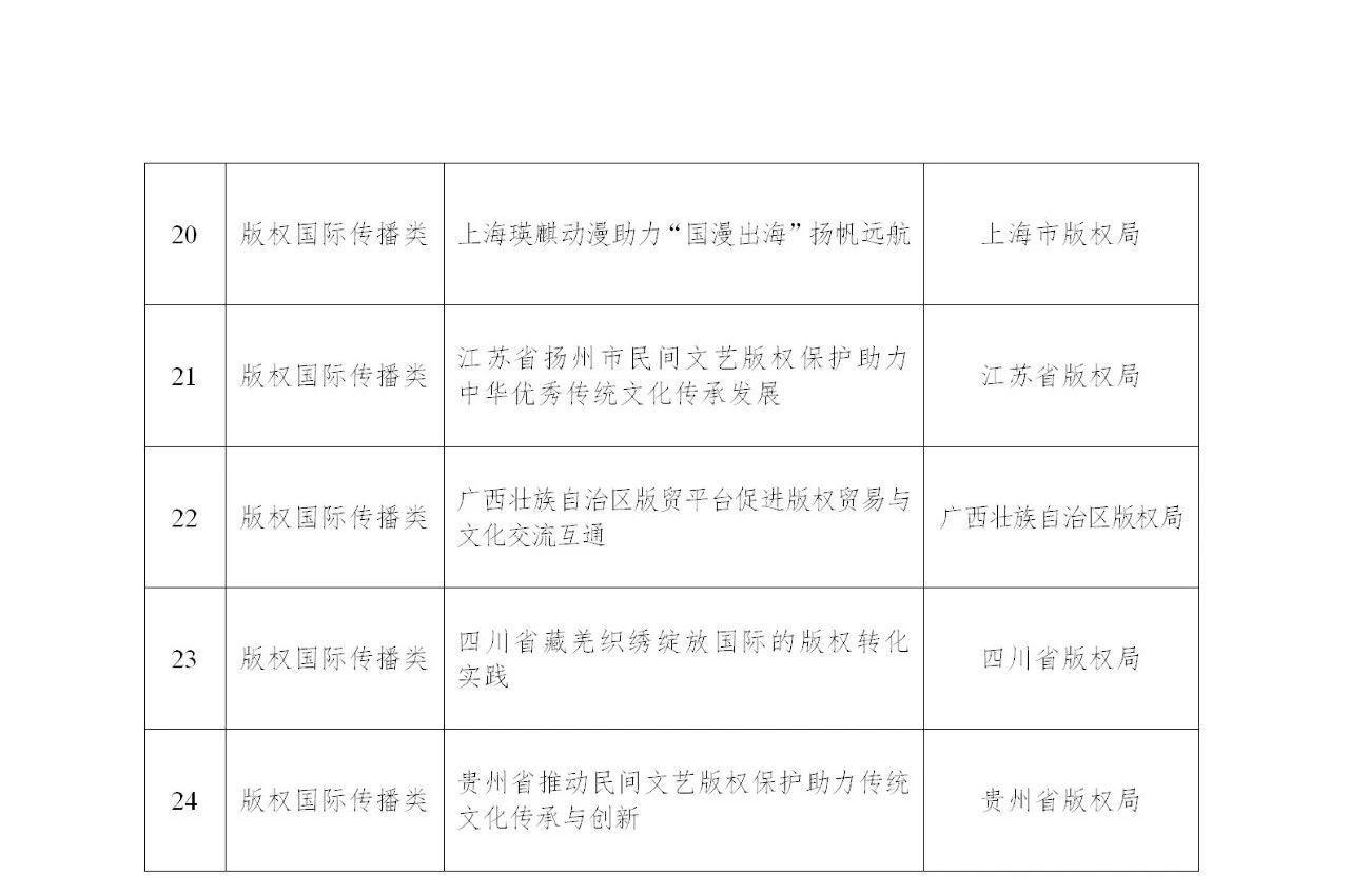 《第一批版權強國建設典型案例名單》發(fā)布！