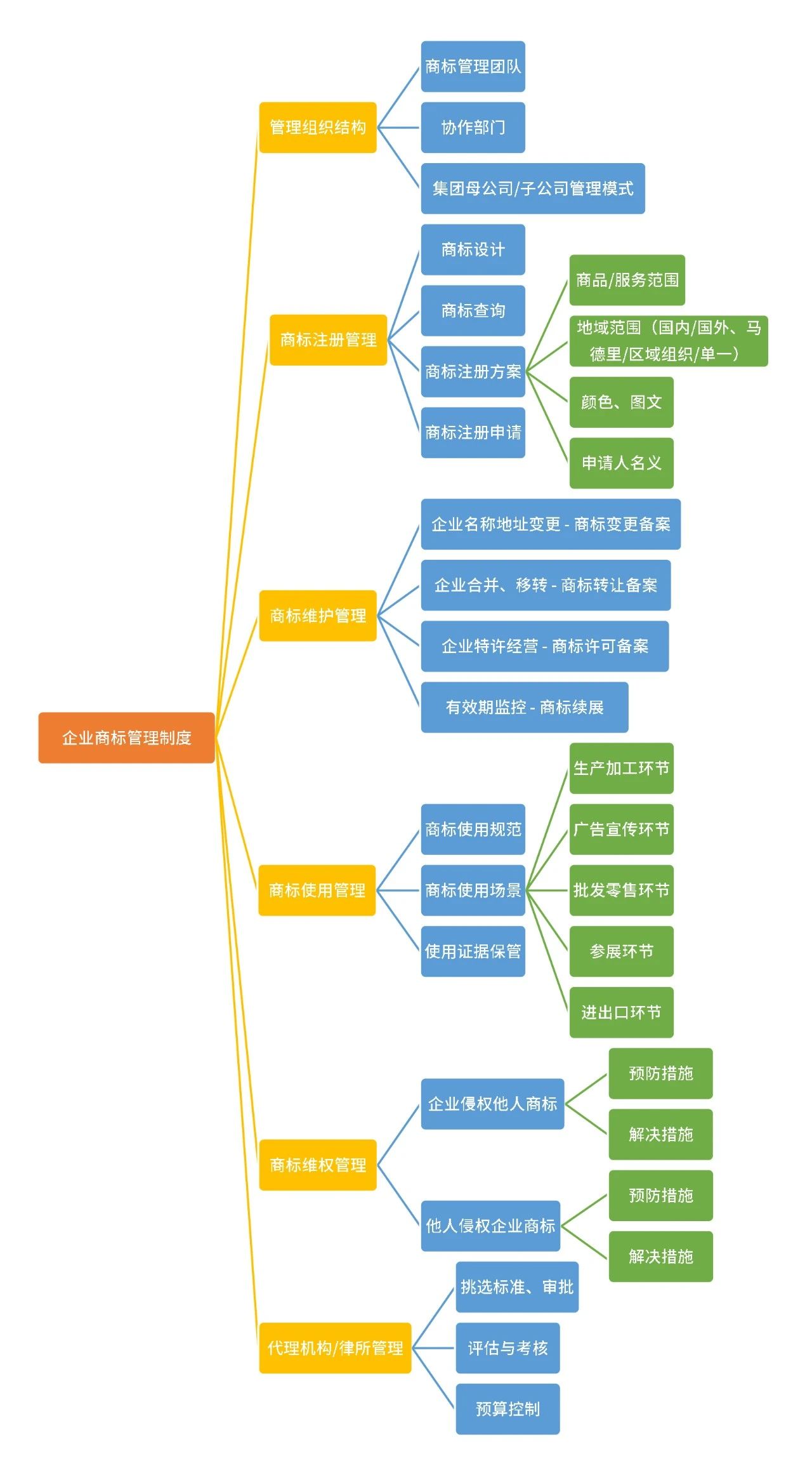 企業(yè)商標(biāo)管理指南