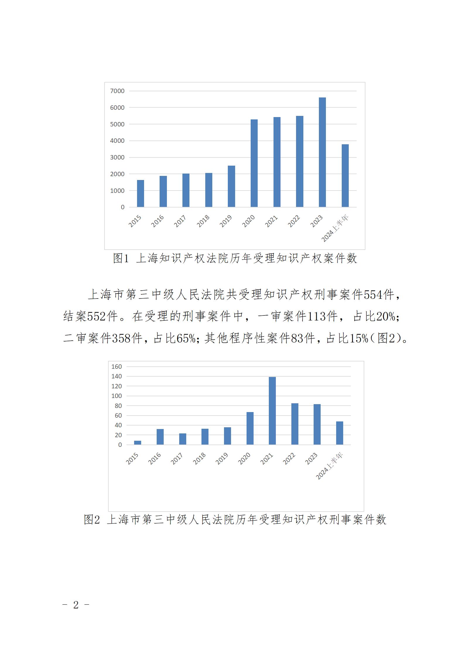 上海三中院、上海知產(chǎn)法院發(fā)布《十年知識產(chǎn)權(quán)司法保護(hù)狀況（2015-2024）》！