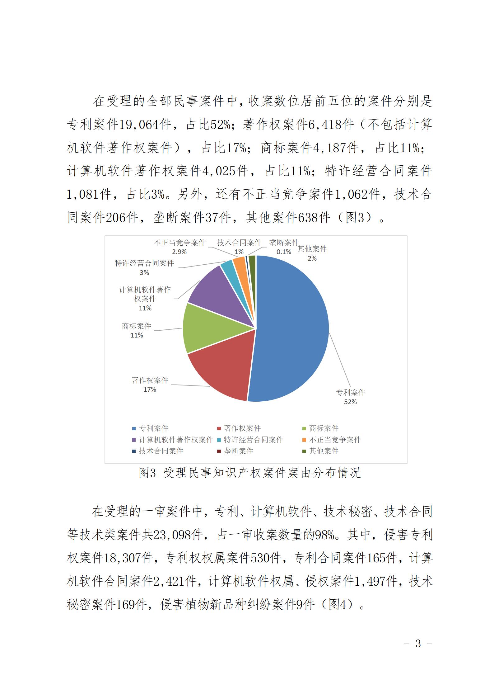 上海三中院、上海知產(chǎn)法院發(fā)布《十年知識產(chǎn)權(quán)司法保護(hù)狀況（2015-2024）》！