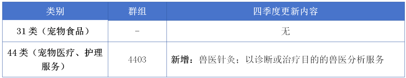 17大消費(fèi)品行業(yè)：2024年第四季度更新可接受商品和服務(wù)項(xiàng)目名稱