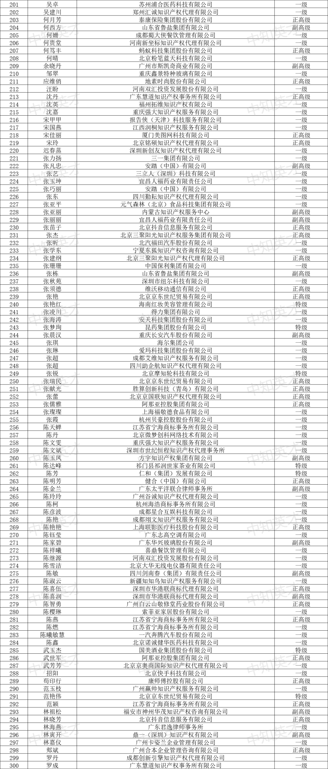 2024年商標(biāo)人才庫入庫申報(bào)（第一批）合格人員名單公布！