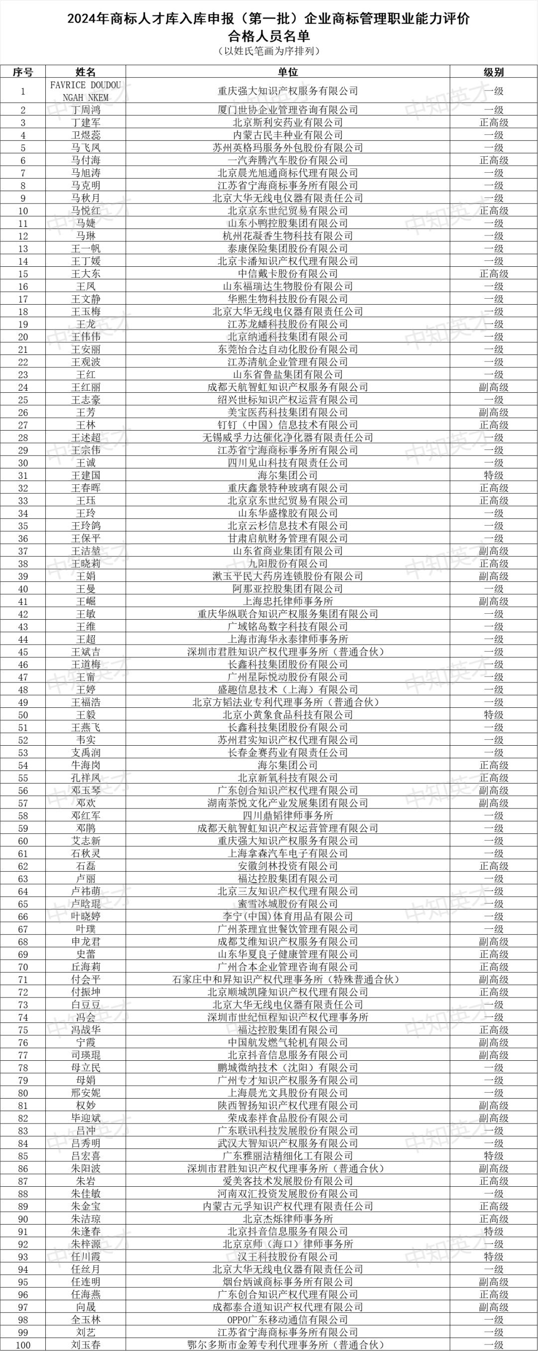 2024年商標(biāo)人才庫入庫申報(bào)（第一批）合格人員名單公布！