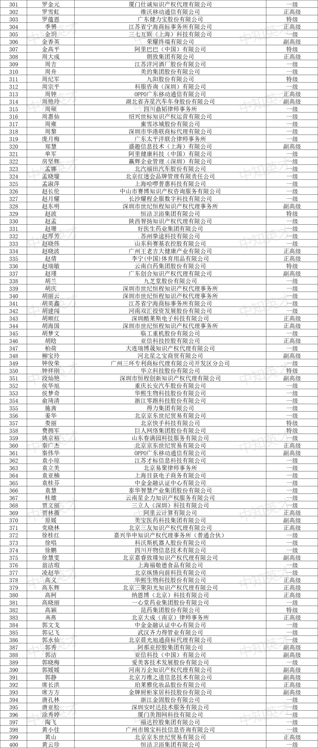 2024年商標(biāo)人才庫入庫申報(bào)（第一批）合格人員名單公布！