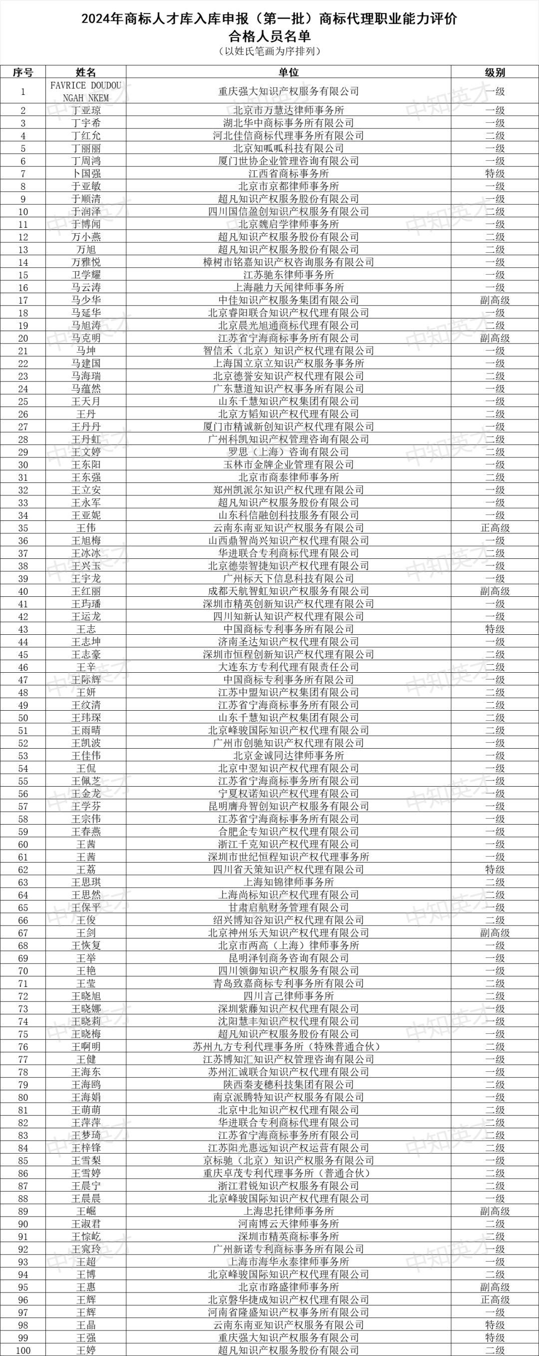 2024年商標(biāo)人才庫入庫申報(bào)（第一批）合格人員名單公布！