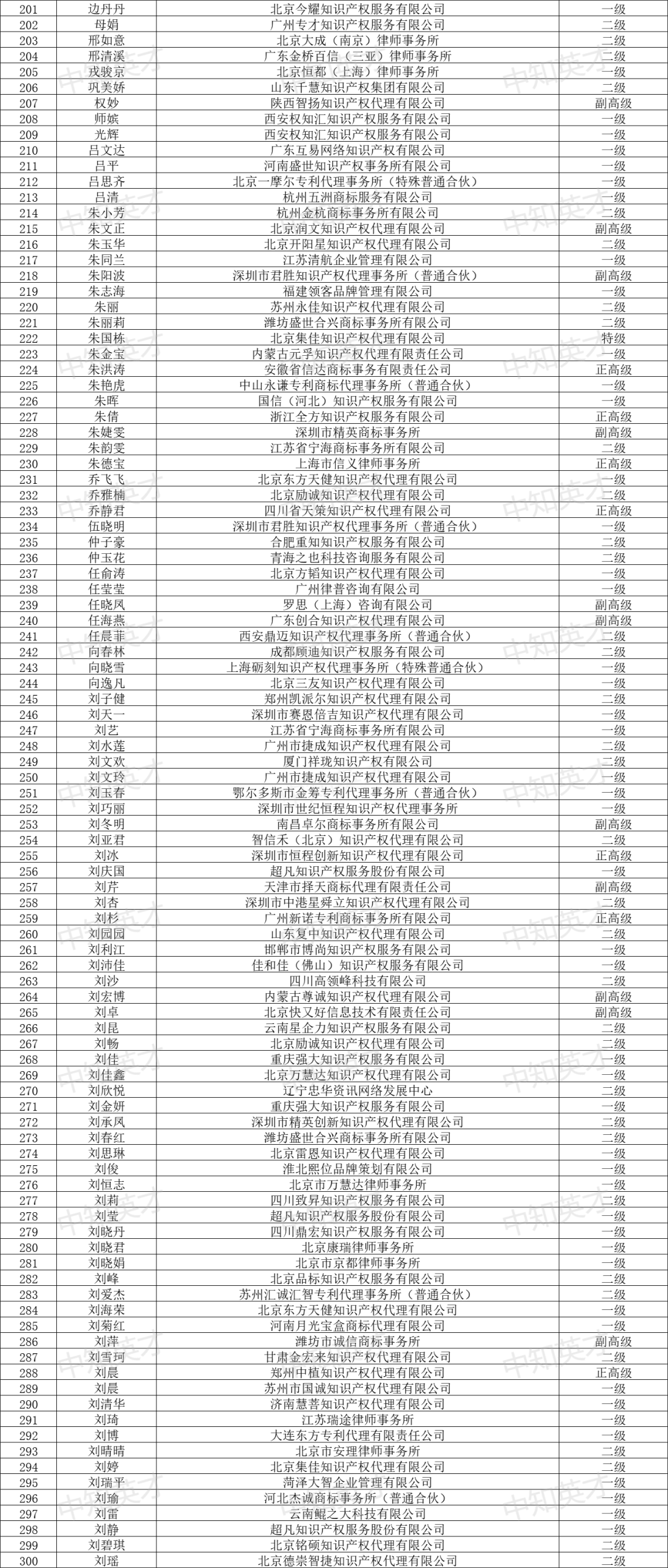 2024年商標(biāo)人才庫入庫申報(bào)（第一批）合格人員名單公布！