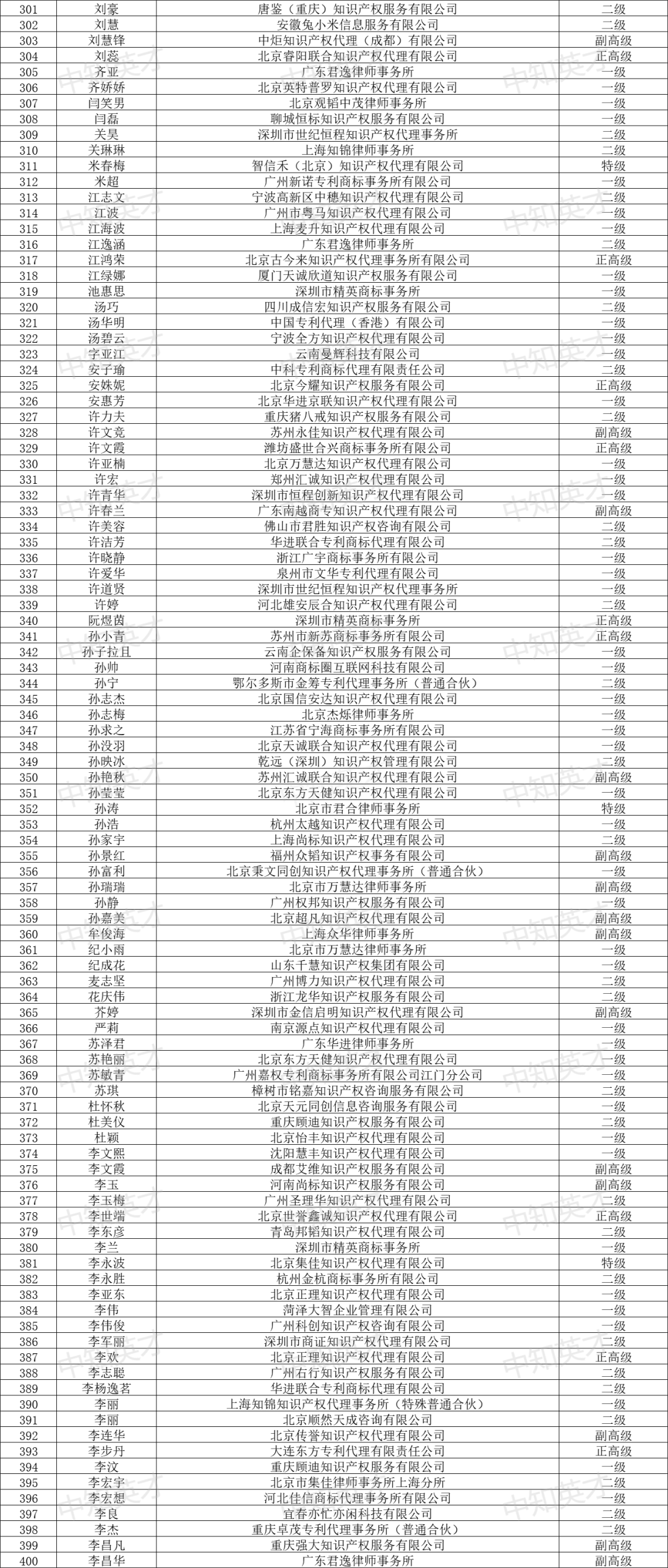 2024年商標(biāo)人才庫入庫申報(bào)（第一批）合格人員名單公布！