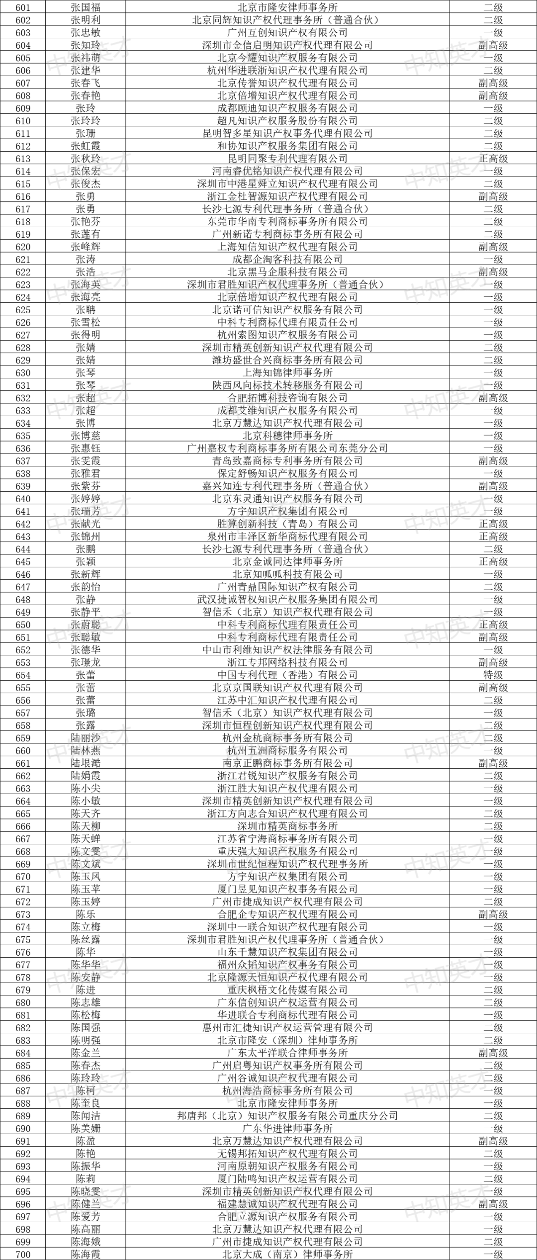 2024年商標(biāo)人才庫入庫申報(bào)（第一批）合格人員名單公布！