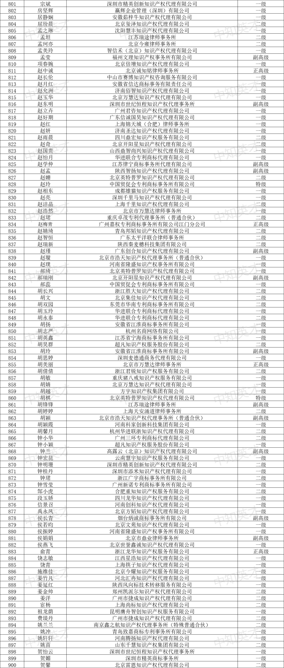 2024年商標(biāo)人才庫入庫申報(bào)（第一批）合格人員名單公布！