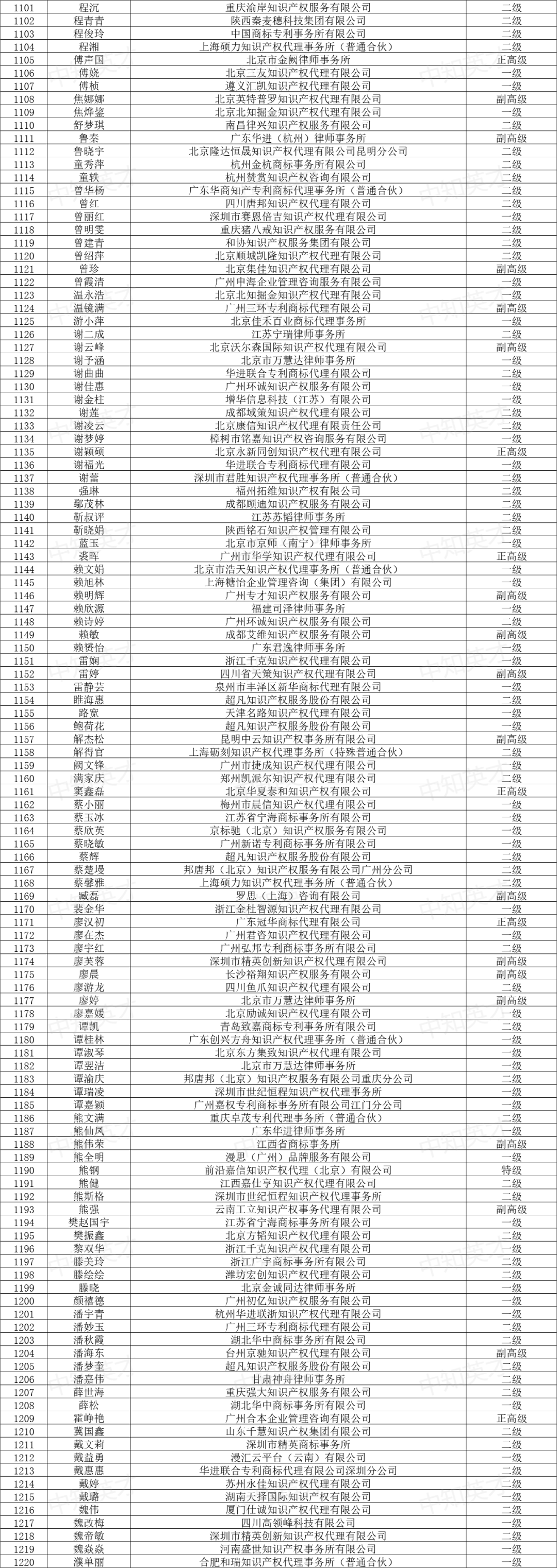 2024年商標(biāo)人才庫入庫申報(bào)（第一批）合格人員名單公布！