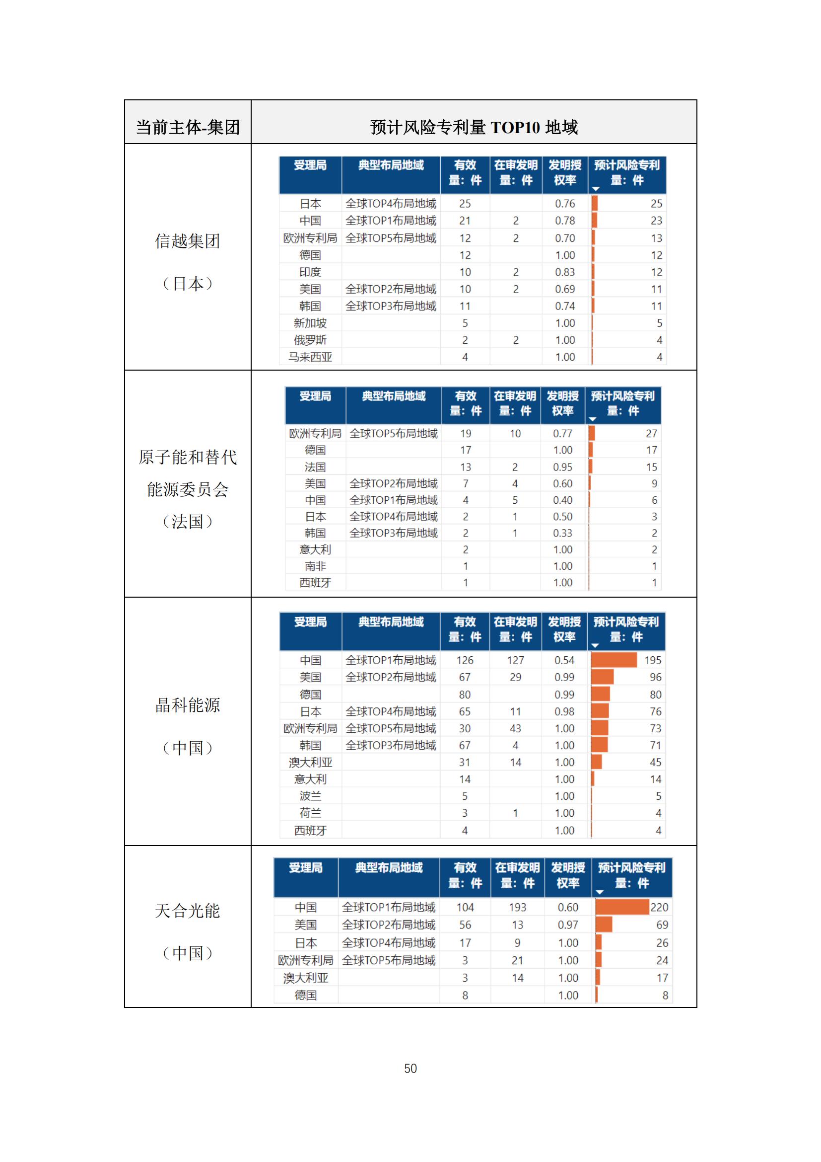 《太陽能電池片產(chǎn)業(yè)海外專利預(yù)警分析報(bào)告》全文發(fā)布！