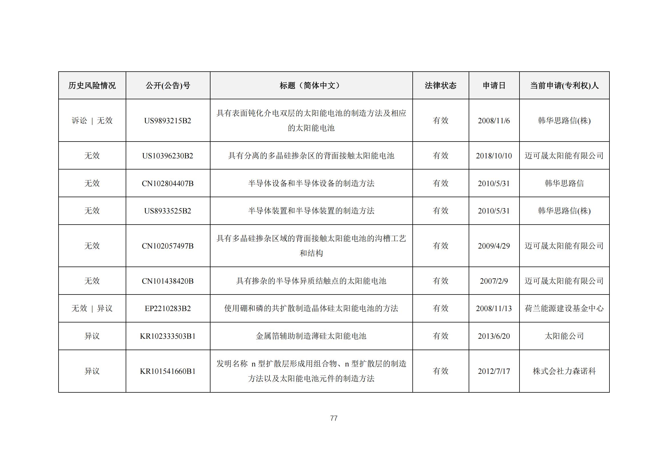 《太陽能電池片產(chǎn)業(yè)海外專利預(yù)警分析報(bào)告》全文發(fā)布！