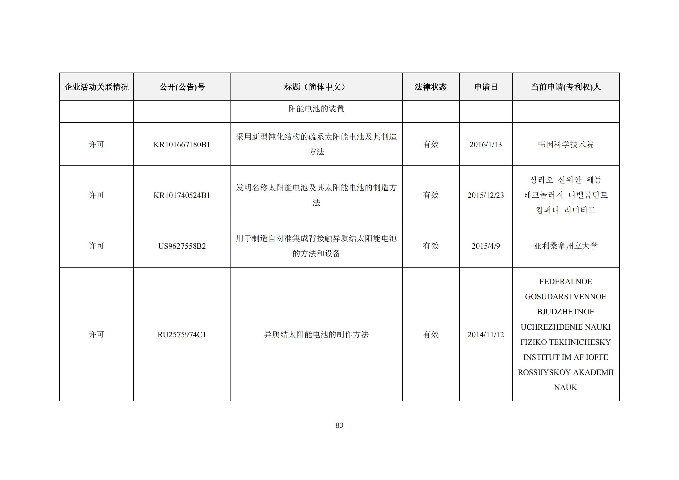 《太陽能電池片產(chǎn)業(yè)海外專利預(yù)警分析報(bào)告》全文發(fā)布！