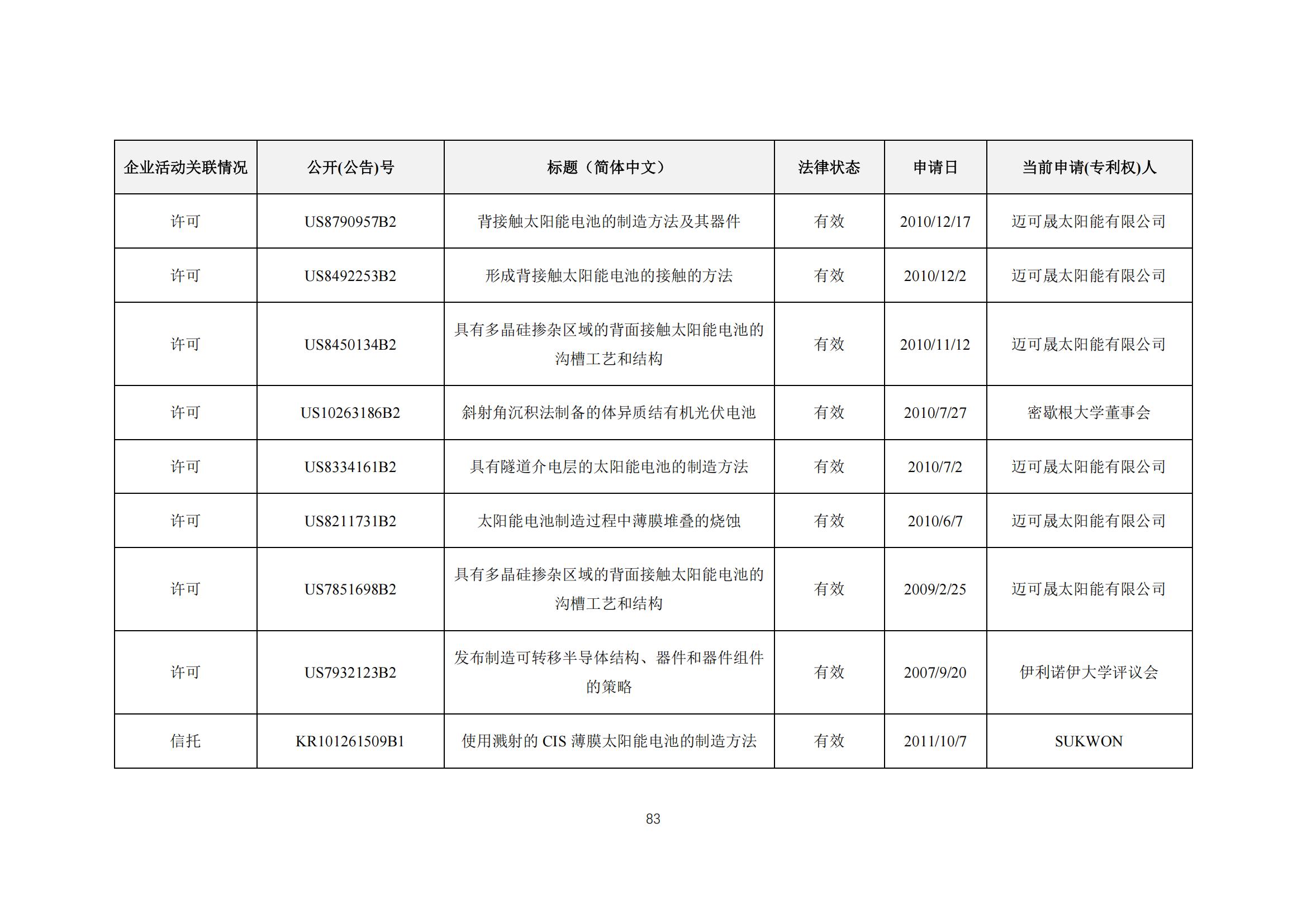 《太陽能電池片產(chǎn)業(yè)海外專利預(yù)警分析報(bào)告》全文發(fā)布！