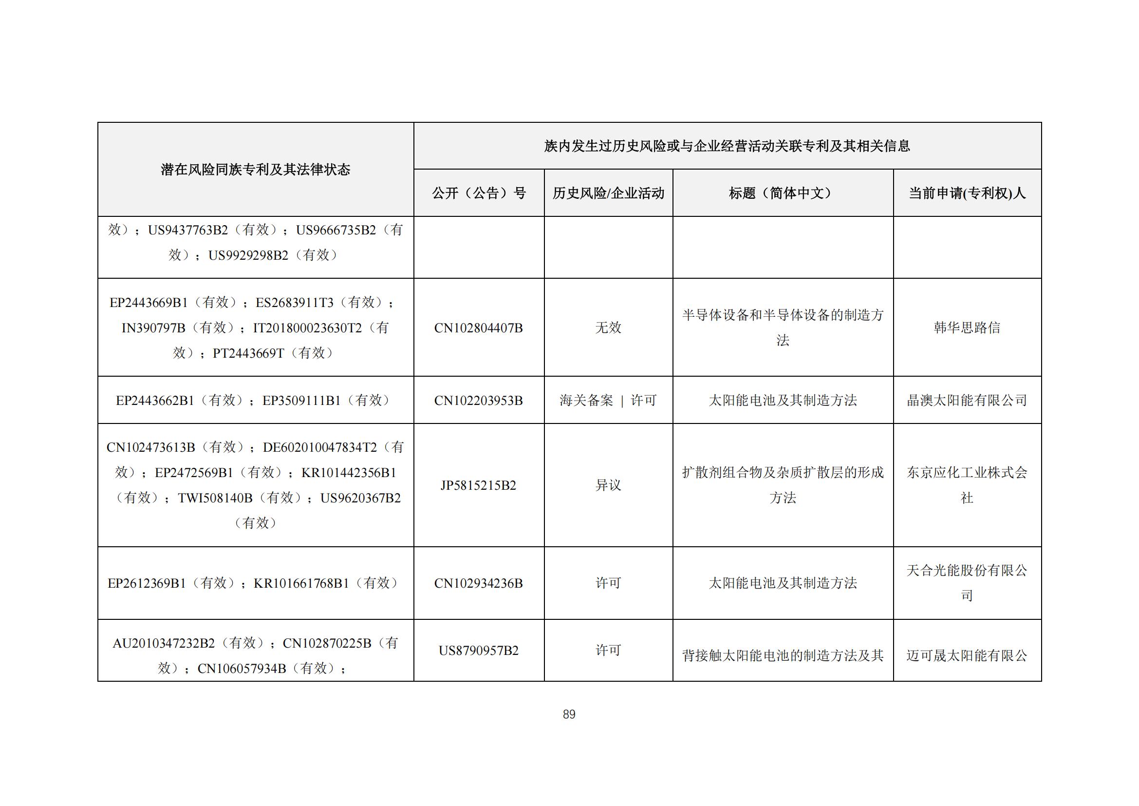 《太陽能電池片產(chǎn)業(yè)海外專利預(yù)警分析報(bào)告》全文發(fā)布！