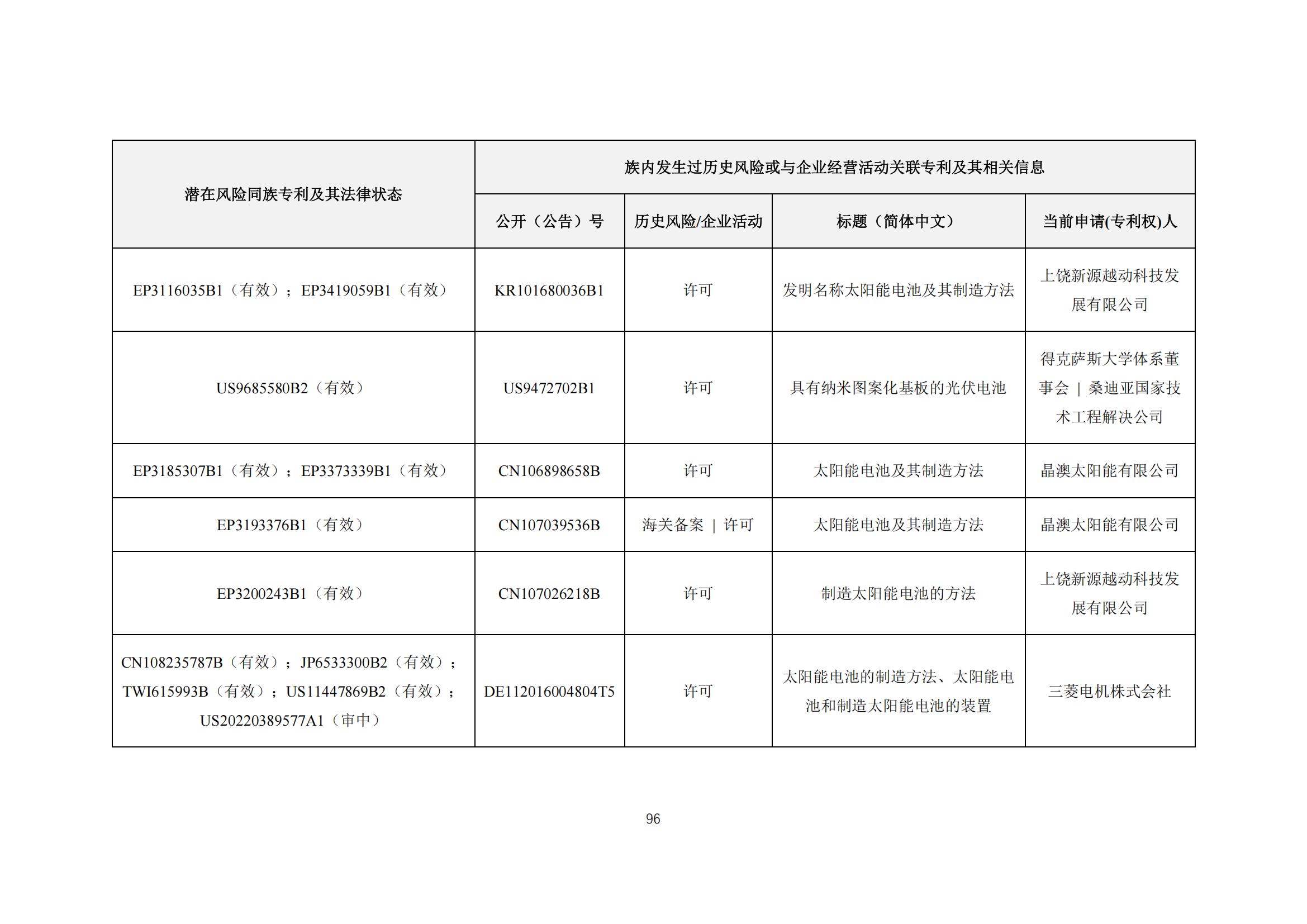 《太陽能電池片產(chǎn)業(yè)海外專利預(yù)警分析報(bào)告》全文發(fā)布！