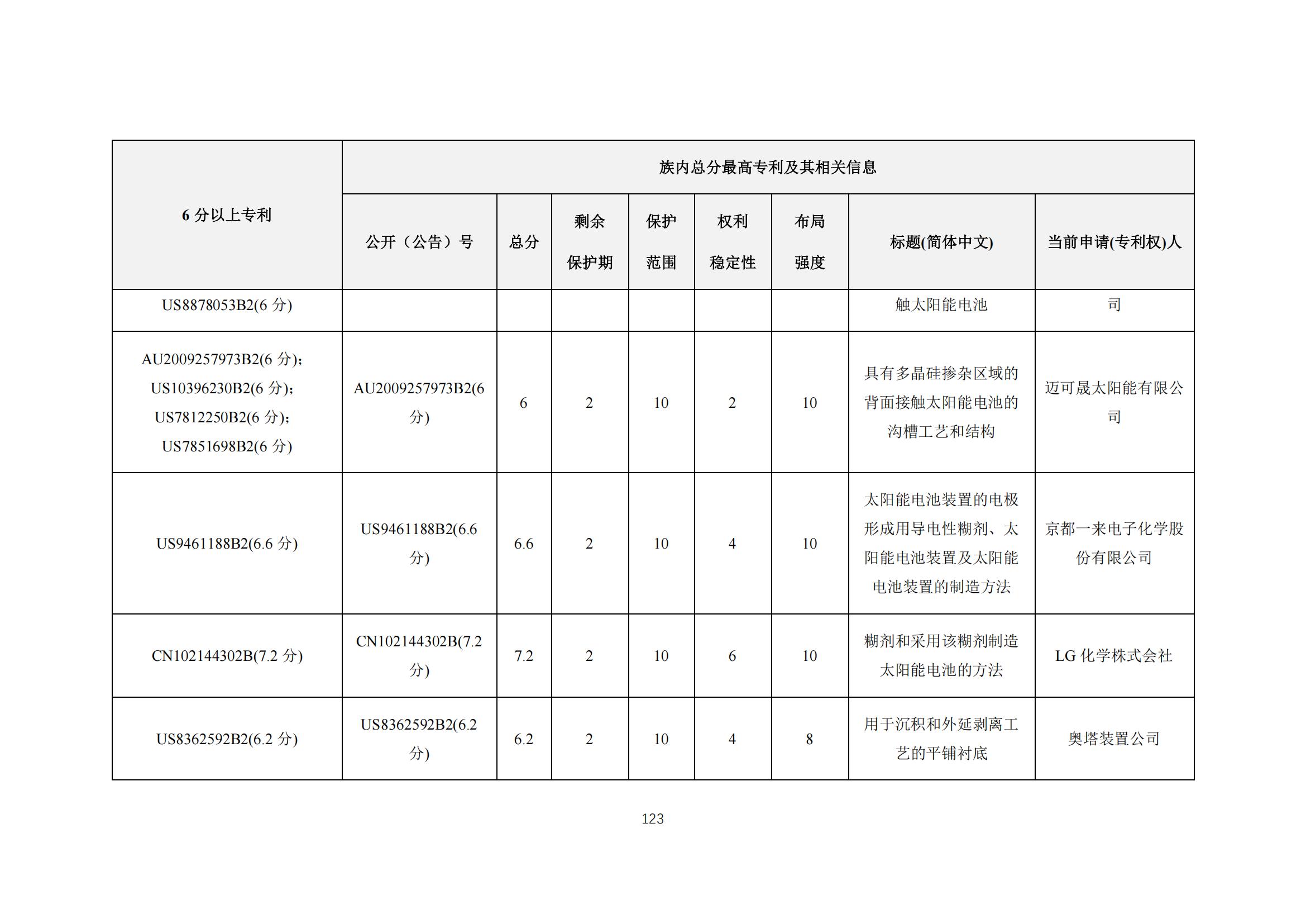 《太陽能電池片產(chǎn)業(yè)海外專利預(yù)警分析報(bào)告》全文發(fā)布！