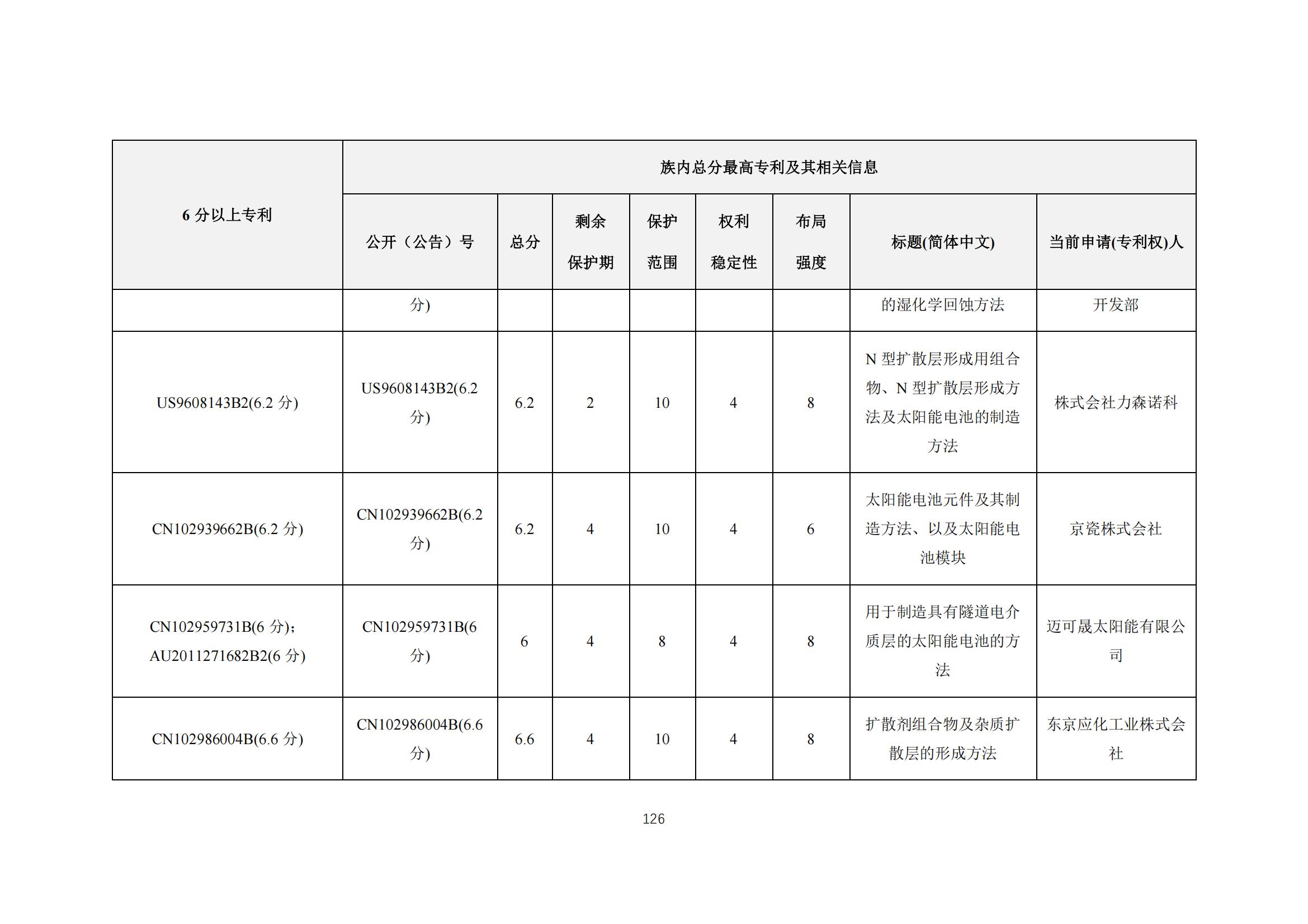 《太陽能電池片產(chǎn)業(yè)海外專利預(yù)警分析報(bào)告》全文發(fā)布！