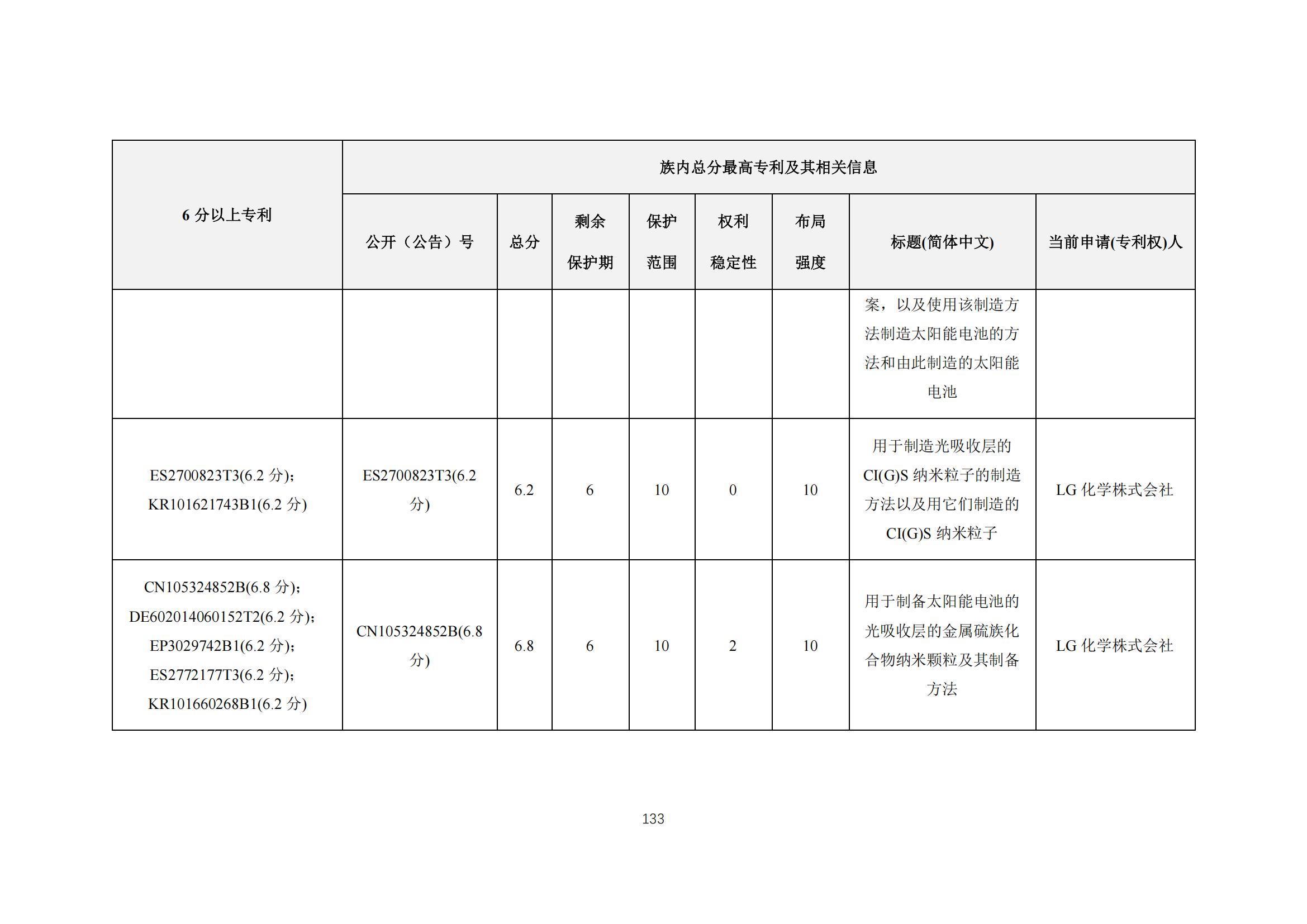 《太陽能電池片產(chǎn)業(yè)海外專利預(yù)警分析報(bào)告》全文發(fā)布！