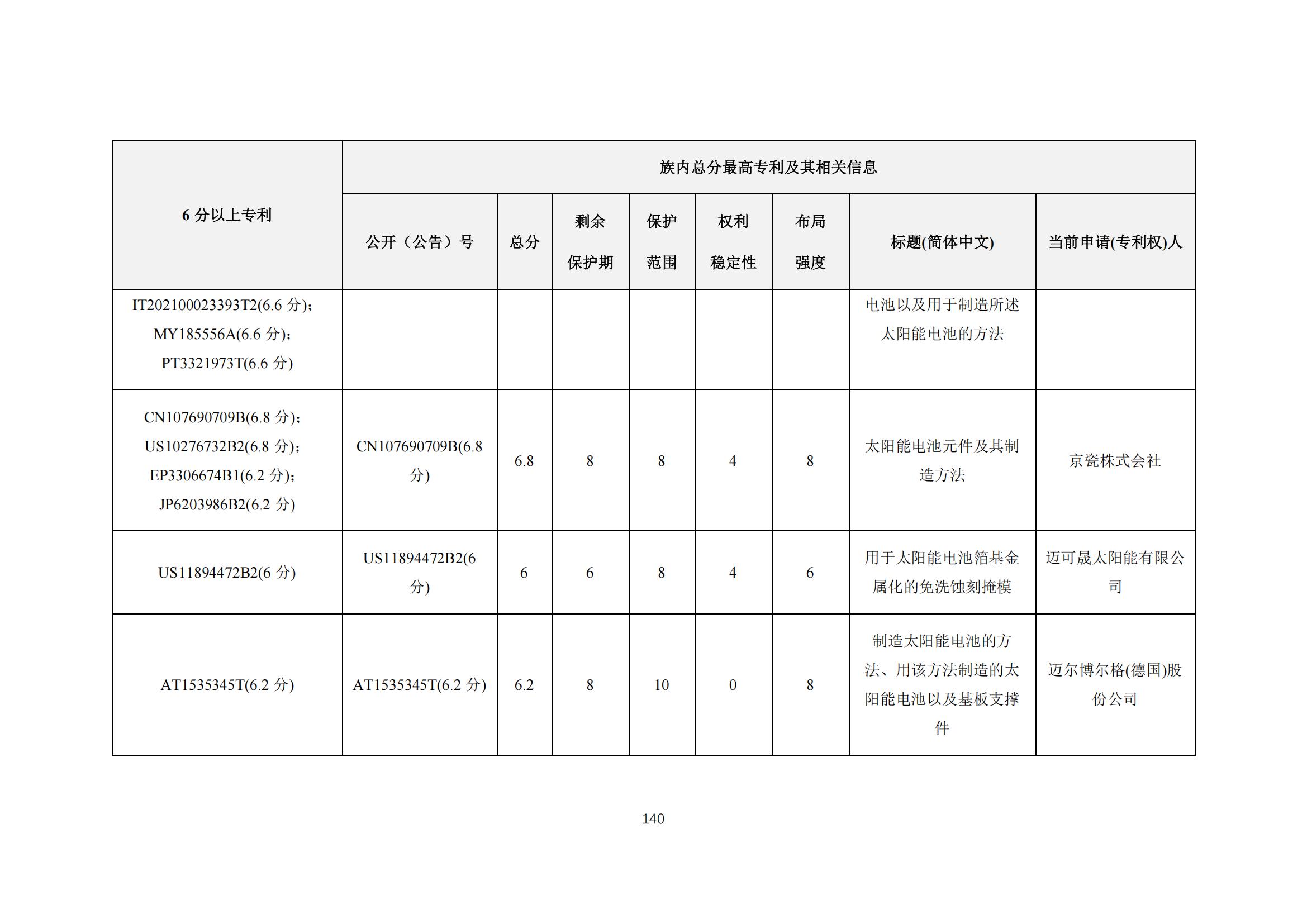 《太陽能電池片產(chǎn)業(yè)海外專利預(yù)警分析報(bào)告》全文發(fā)布！