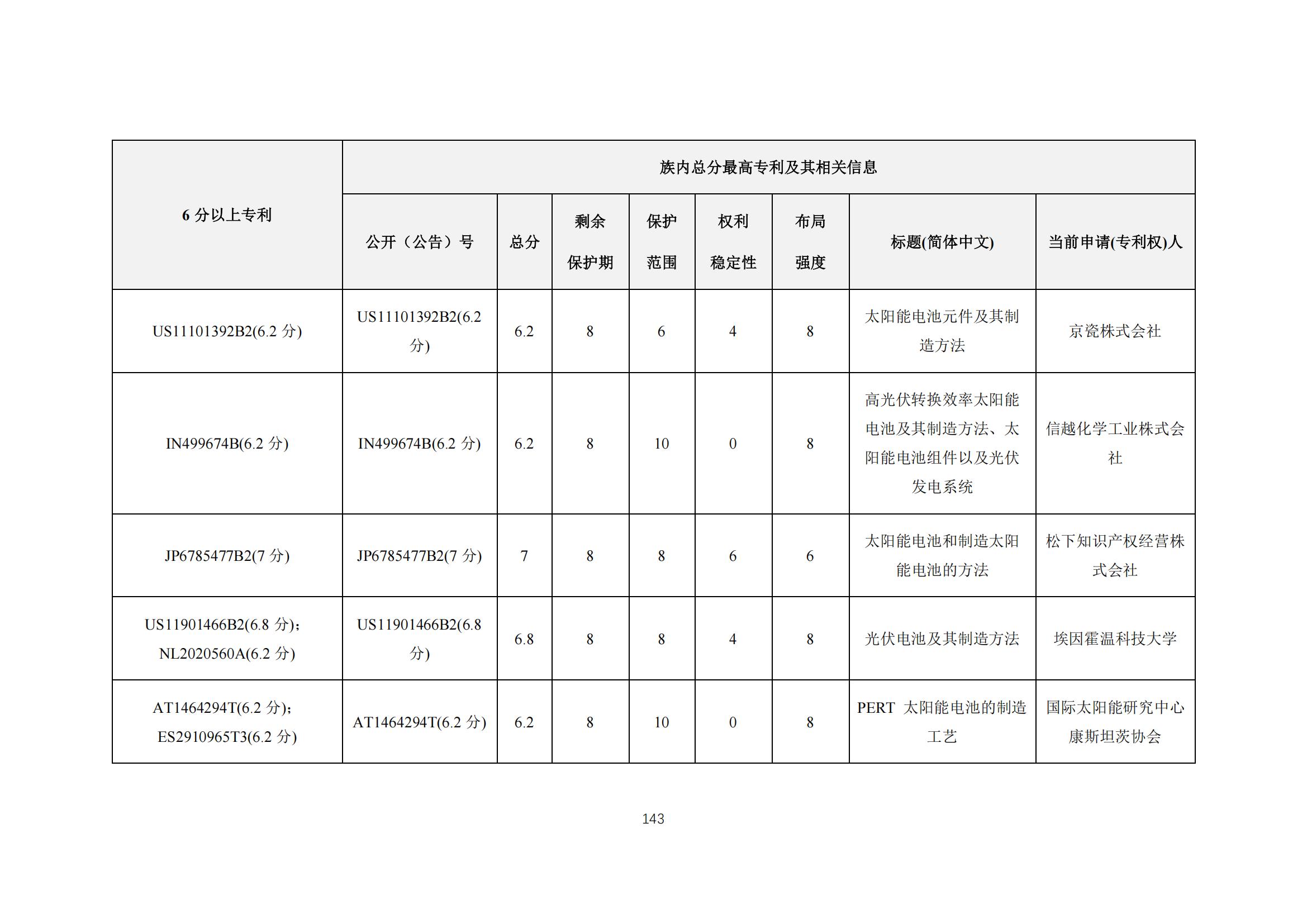 《太陽能電池片產(chǎn)業(yè)海外專利預(yù)警分析報(bào)告》全文發(fā)布！