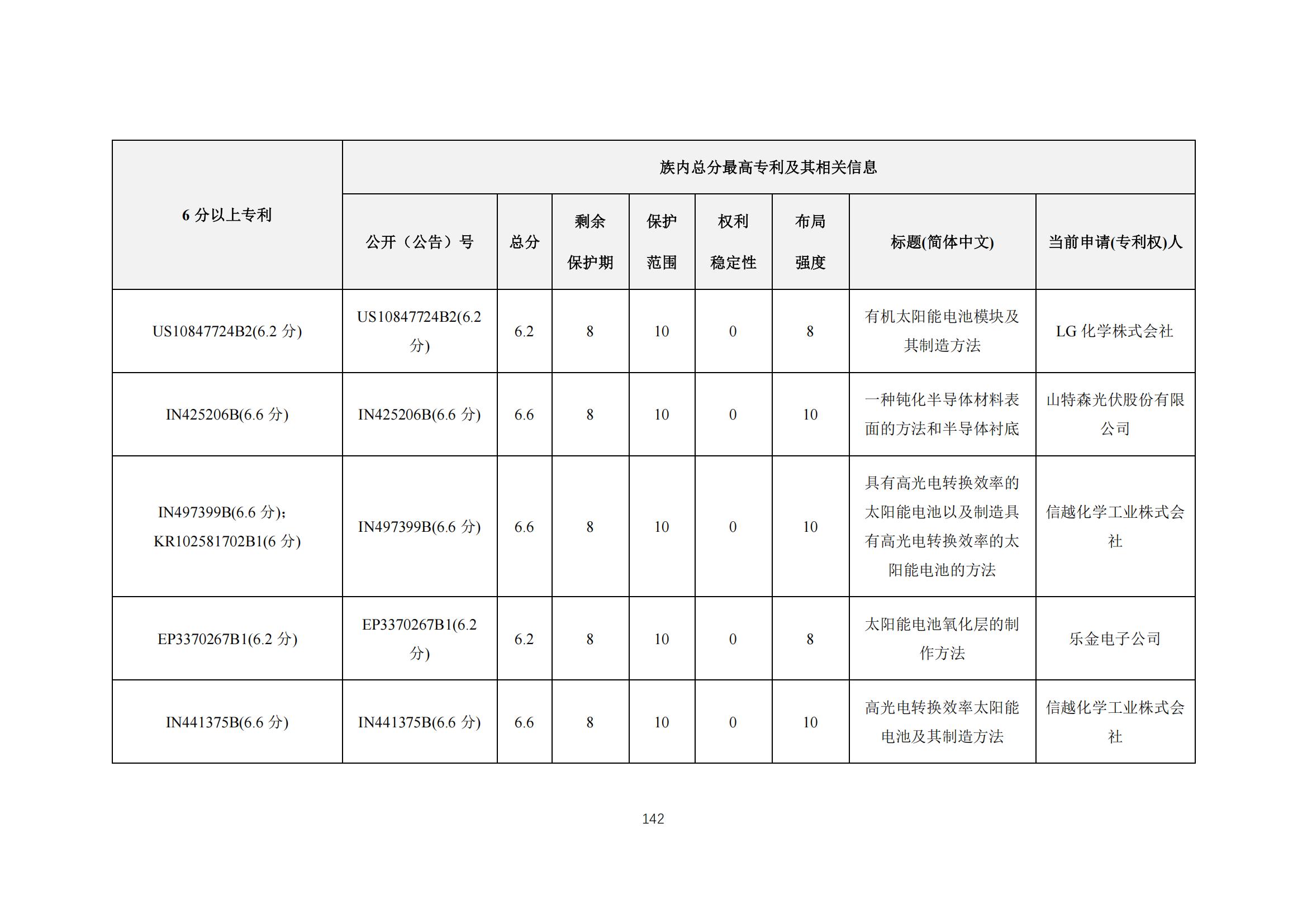 《太陽能電池片產(chǎn)業(yè)海外專利預(yù)警分析報(bào)告》全文發(fā)布！