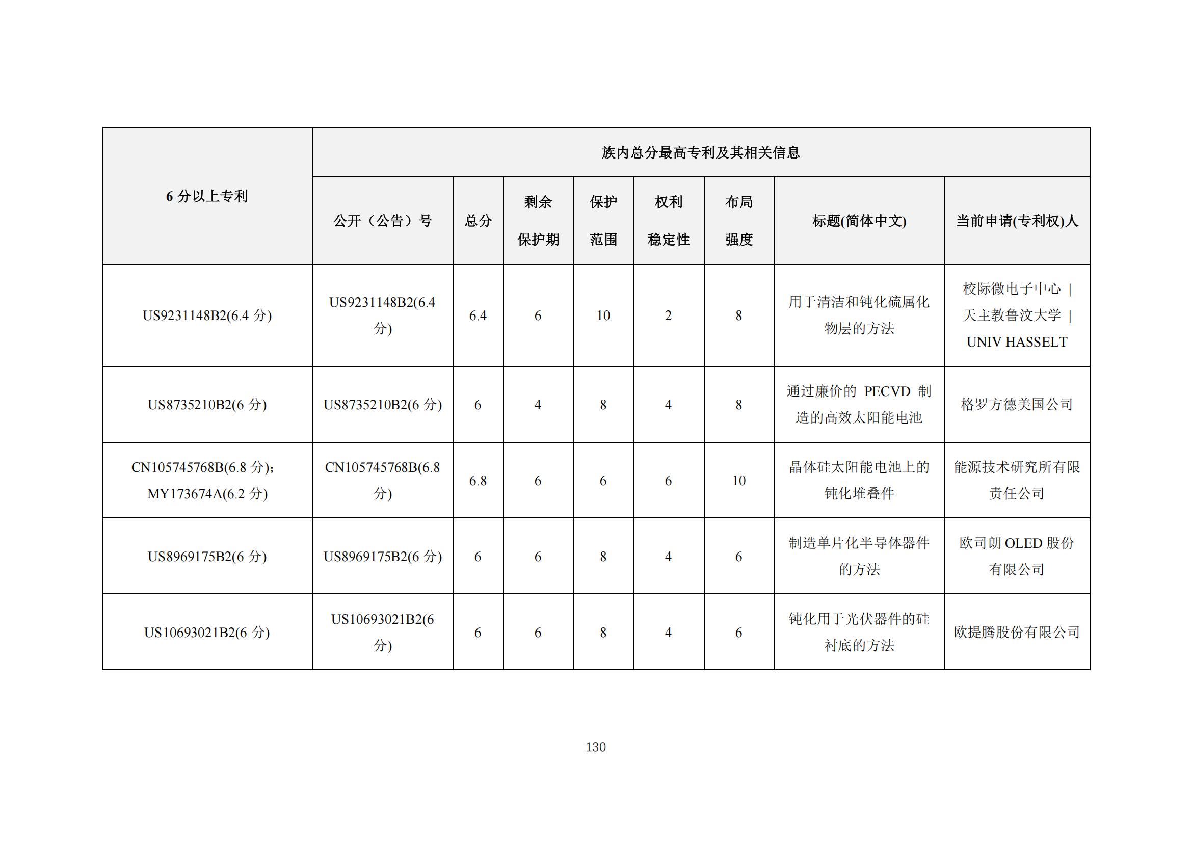 《太陽能電池片產(chǎn)業(yè)海外專利預(yù)警分析報(bào)告》全文發(fā)布！