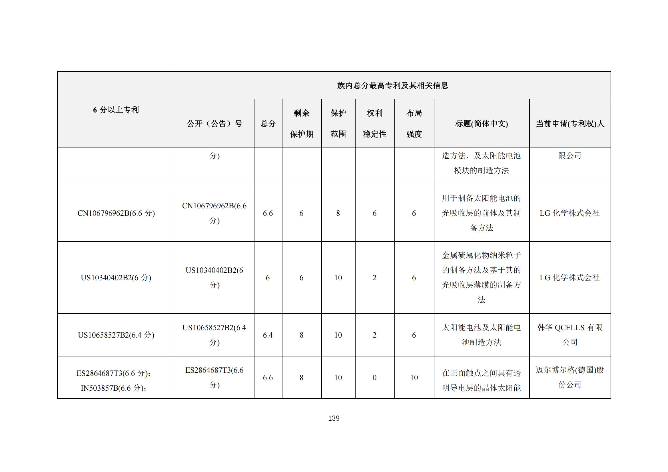 《太陽能電池片產(chǎn)業(yè)海外專利預(yù)警分析報(bào)告》全文發(fā)布！