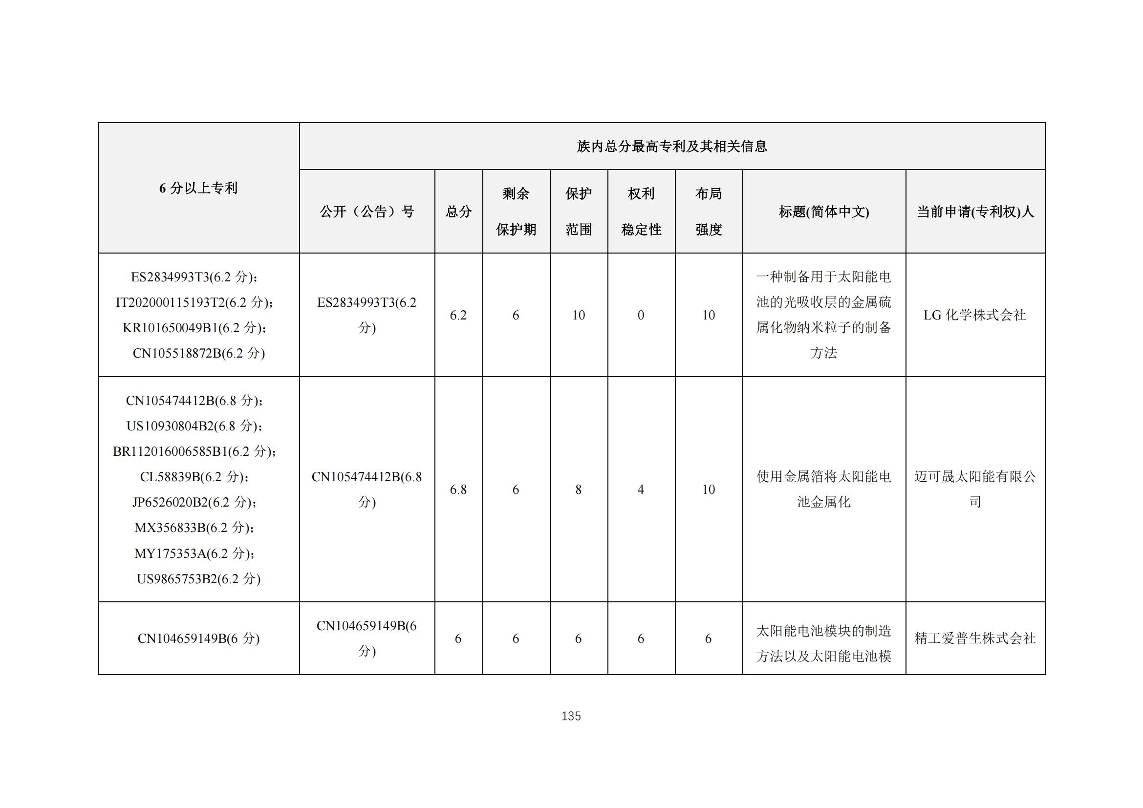 《太陽能電池片產(chǎn)業(yè)海外專利預(yù)警分析報(bào)告》全文發(fā)布！