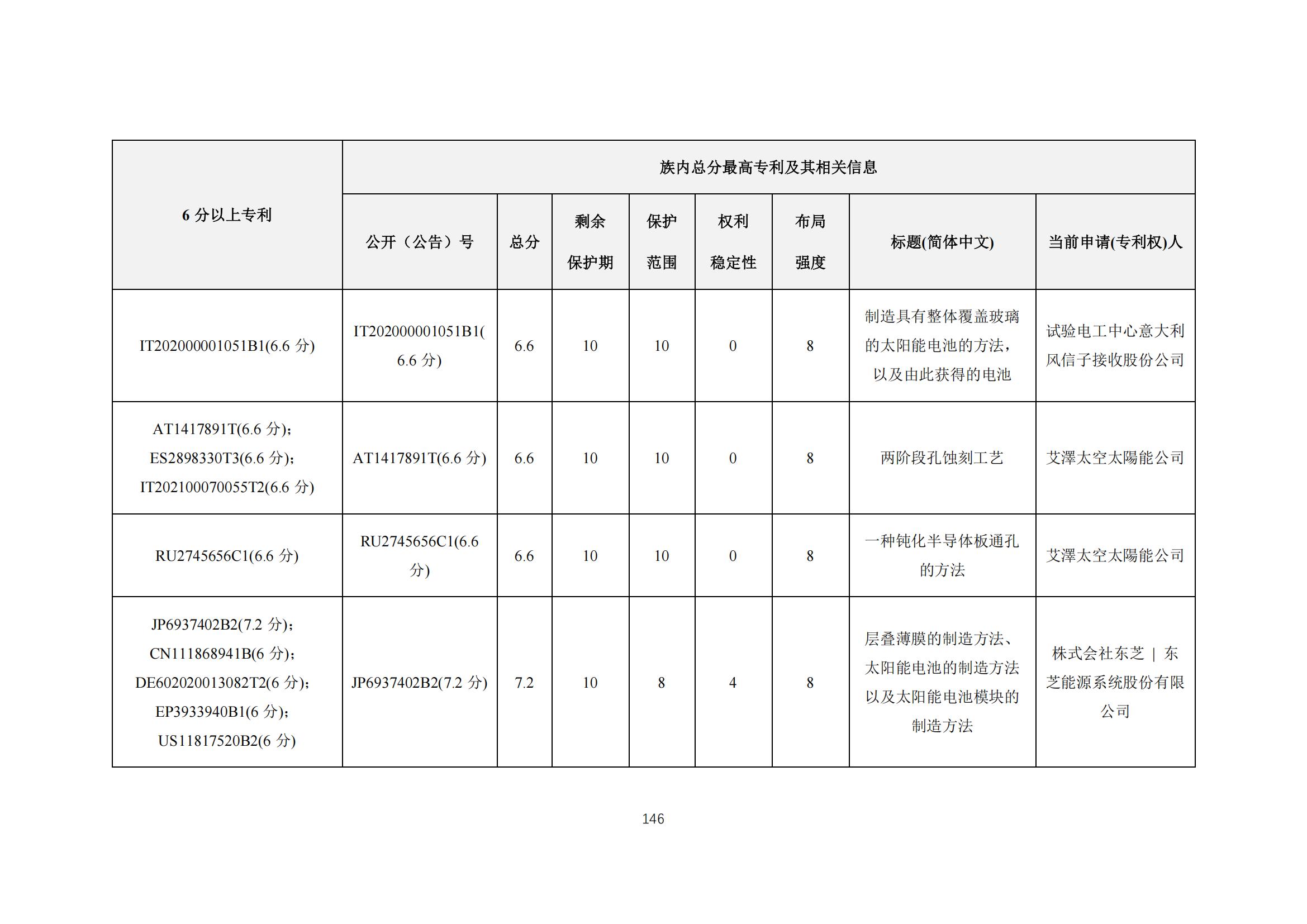 《太陽能電池片產(chǎn)業(yè)海外專利預(yù)警分析報(bào)告》全文發(fā)布！