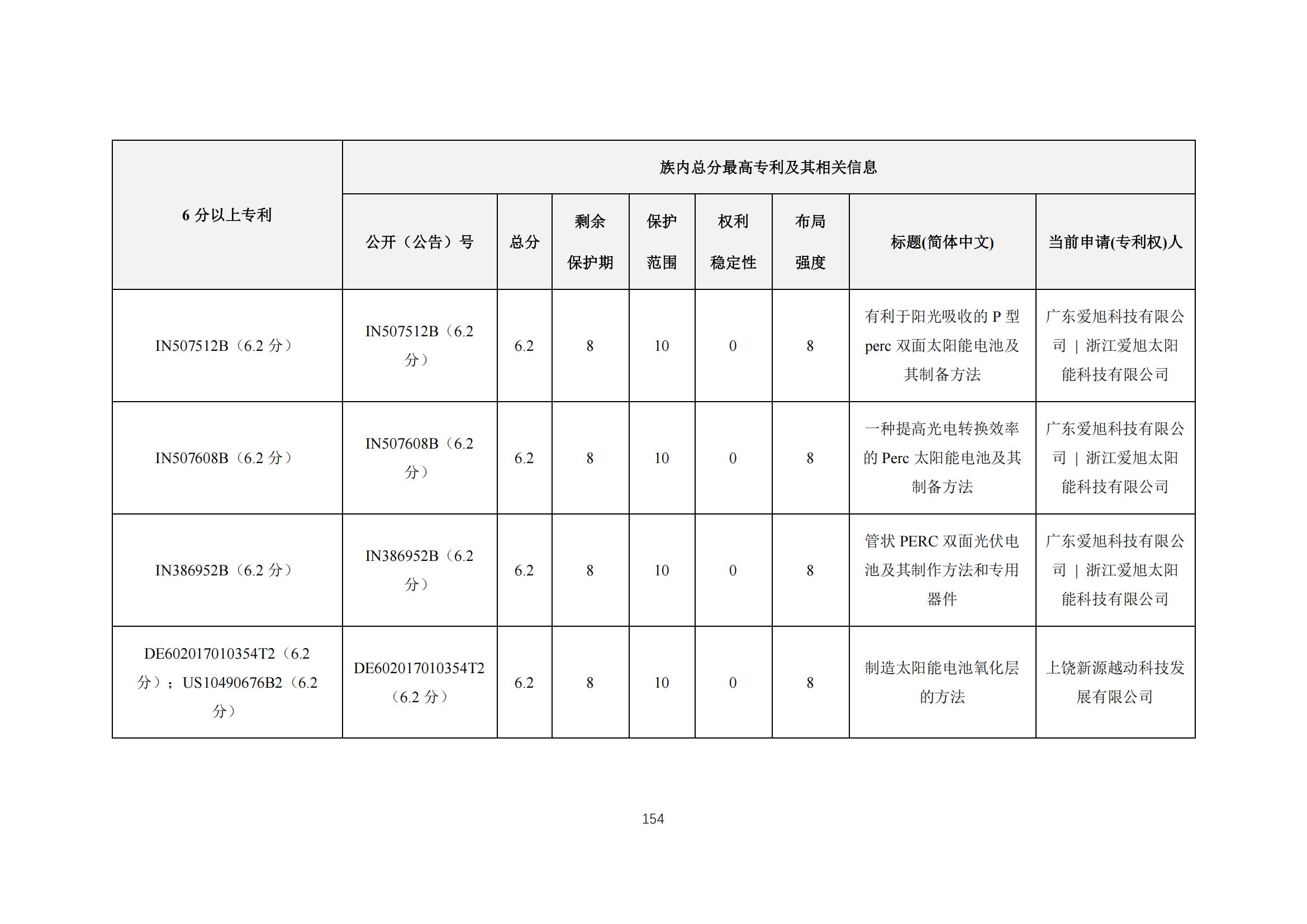 《太陽能電池片產(chǎn)業(yè)海外專利預(yù)警分析報(bào)告》全文發(fā)布！