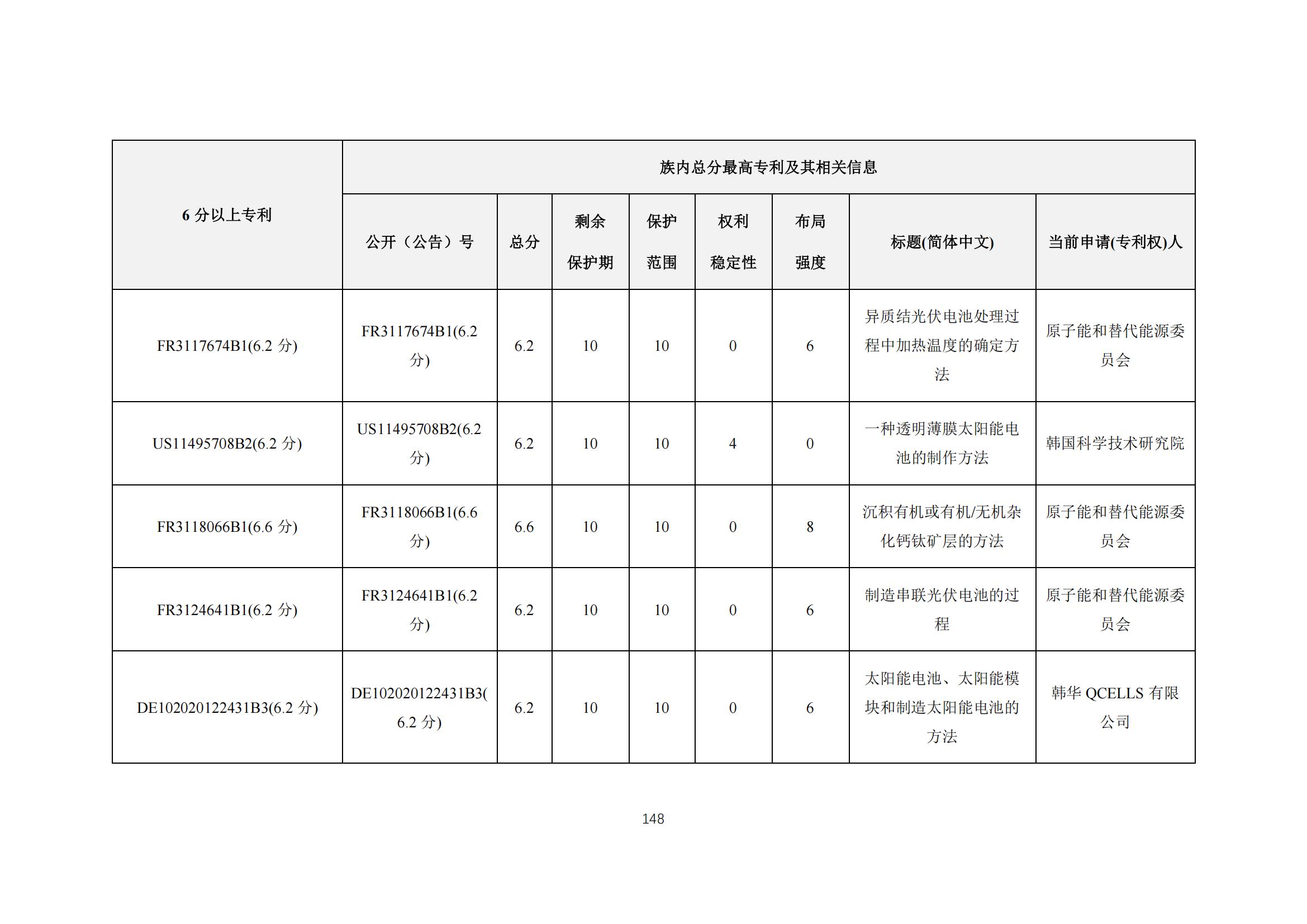 《太陽能電池片產(chǎn)業(yè)海外專利預(yù)警分析報(bào)告》全文發(fā)布！