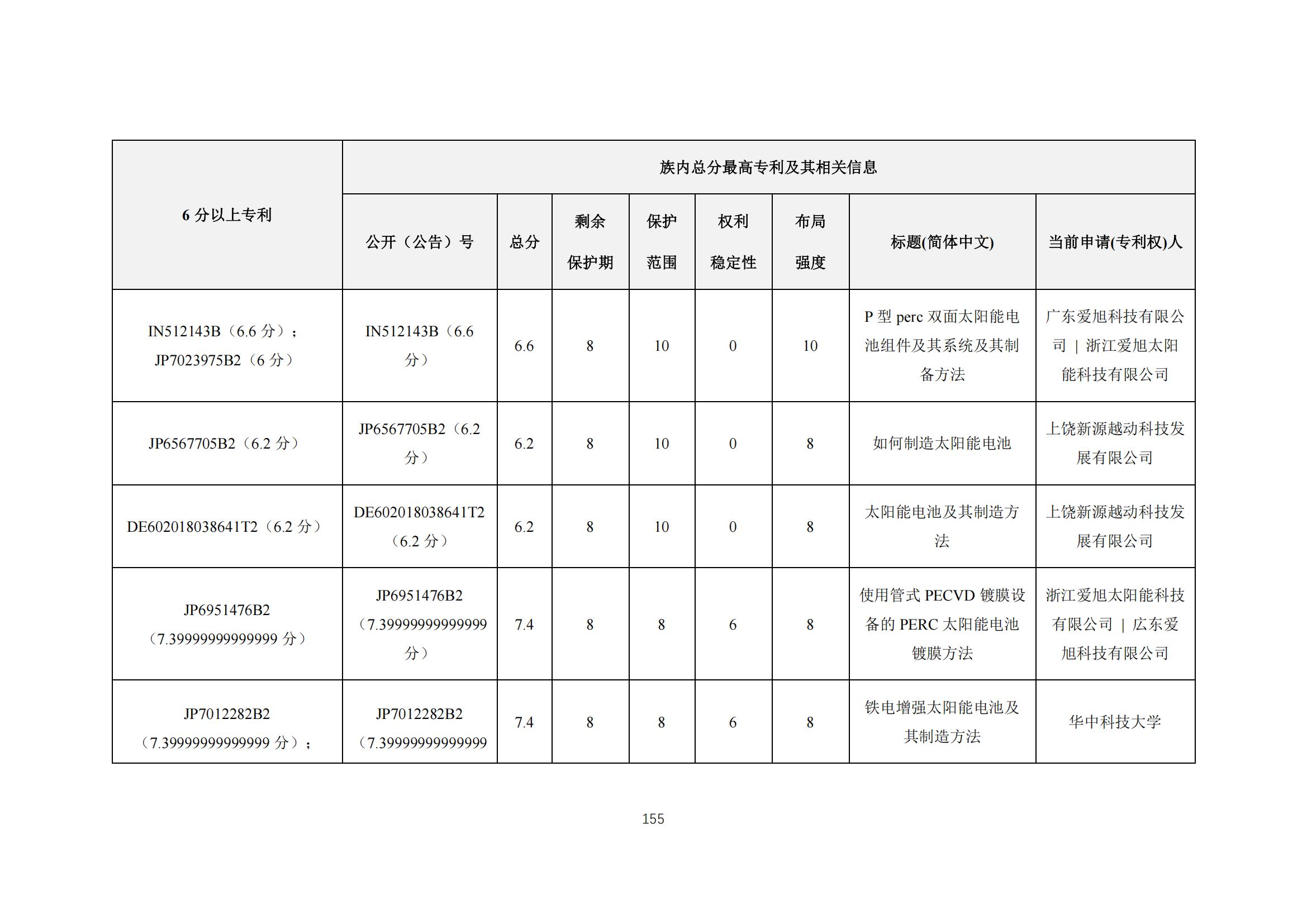 《太陽能電池片產(chǎn)業(yè)海外專利預(yù)警分析報(bào)告》全文發(fā)布！