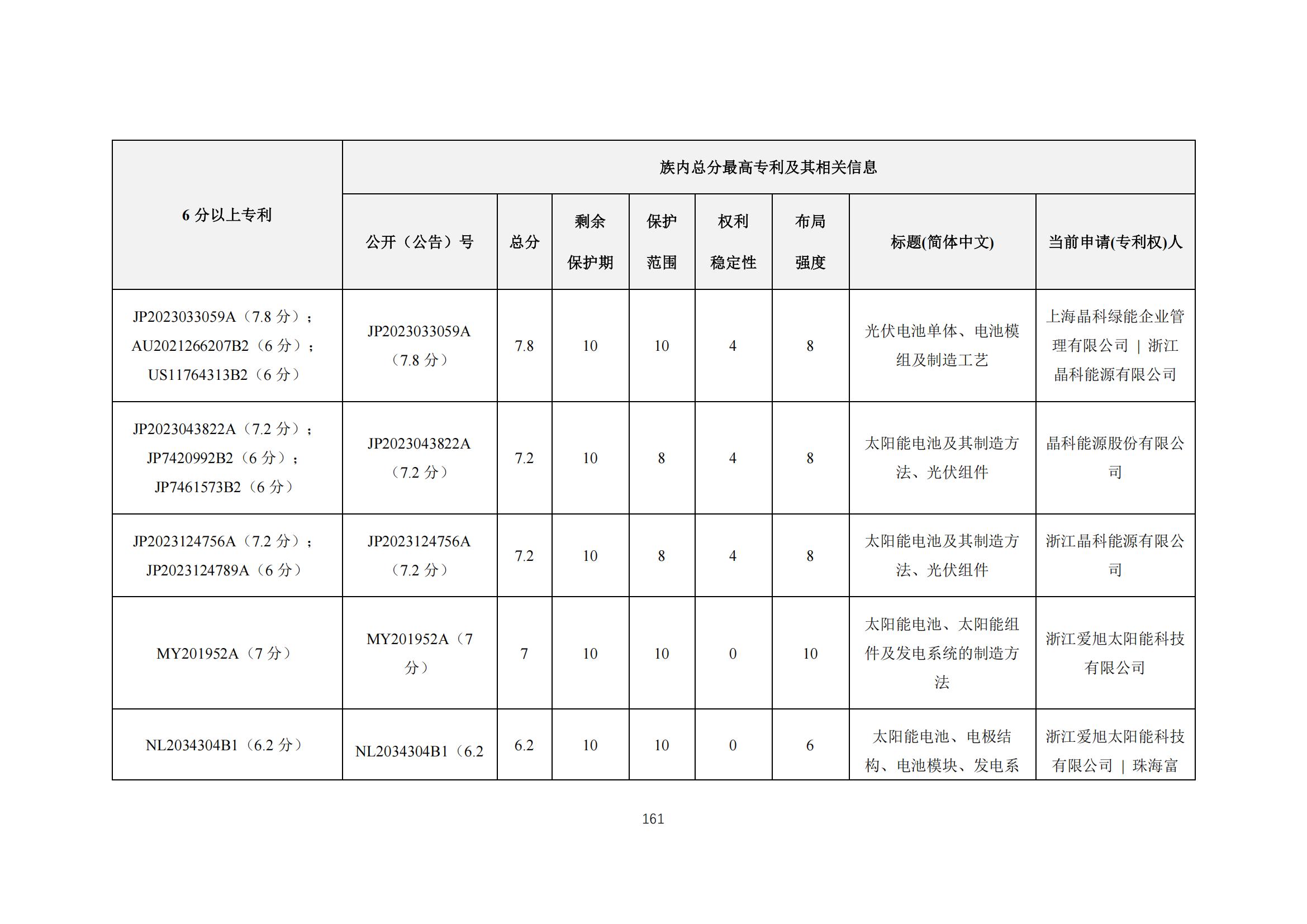 《太陽能電池片產(chǎn)業(yè)海外專利預(yù)警分析報(bào)告》全文發(fā)布！