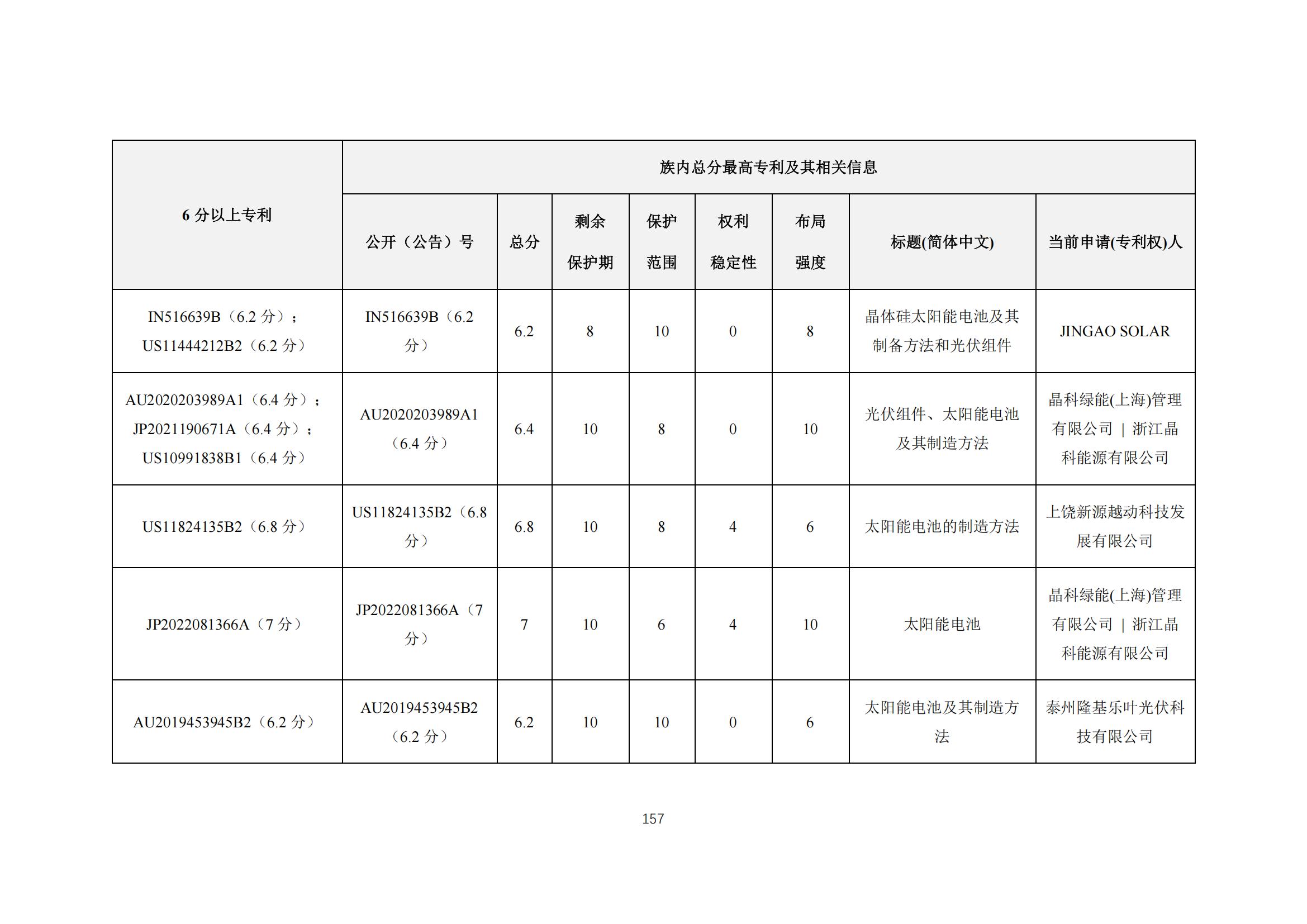 《太陽能電池片產(chǎn)業(yè)海外專利預(yù)警分析報(bào)告》全文發(fā)布！