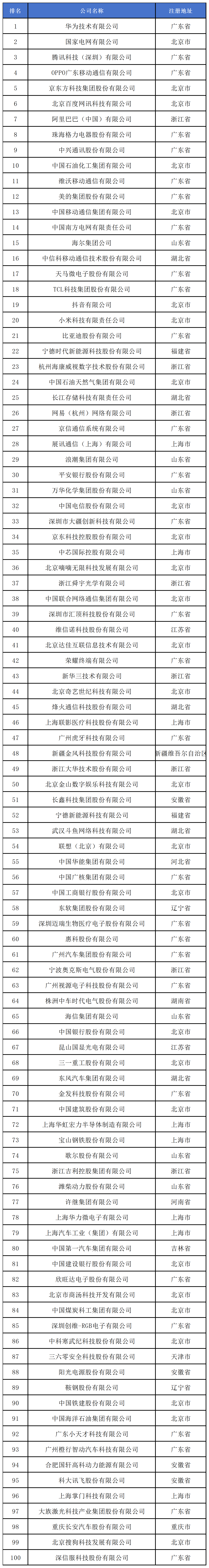 《2024中策-中國(guó)企業(yè)專利創(chuàng)新百強(qiáng)榜》發(fā)布！