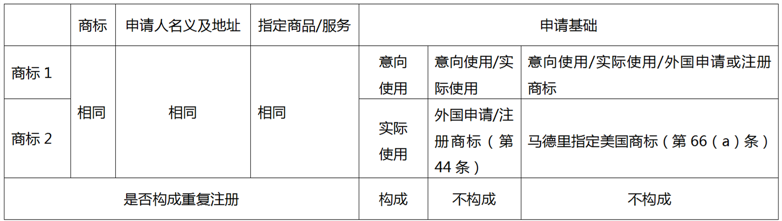 企業(yè)海外商標(biāo)布局如何規(guī)避重復(fù)注冊(cè)問(wèn)題——以美國(guó)商標(biāo)審查為例